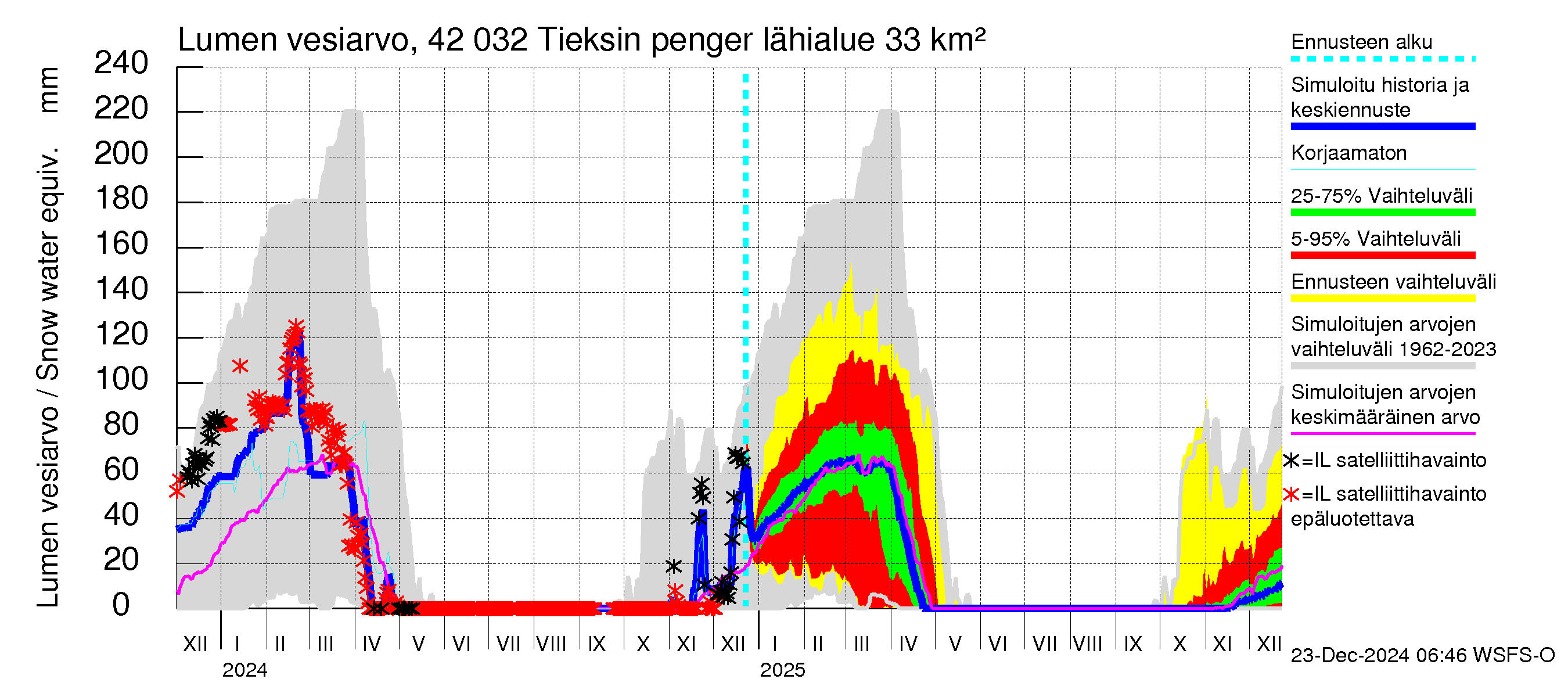 Kyrönjoen vesistöalue - Tieksin pengerrys: Lumen vesiarvo