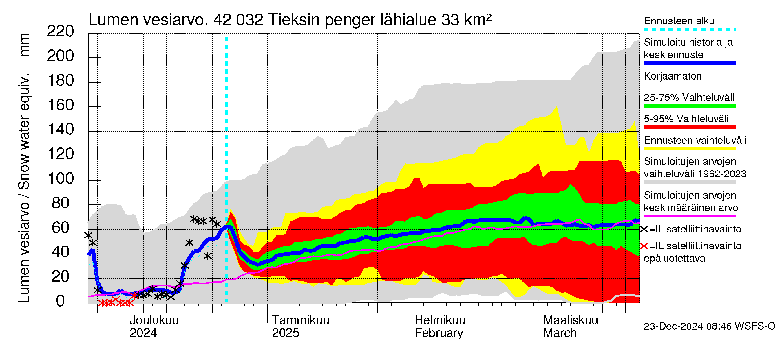 Kyrönjoen vesistöalue - Tieksin pengerrys: Lumen vesiarvo