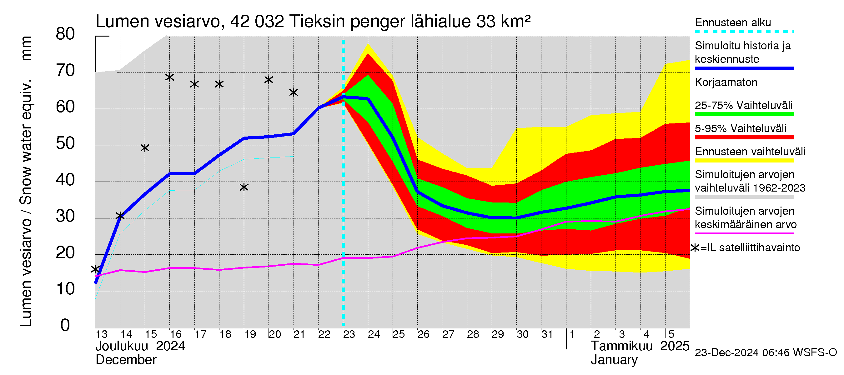 Kyrönjoen vesistöalue - Tieksin pengerrys: Lumen vesiarvo