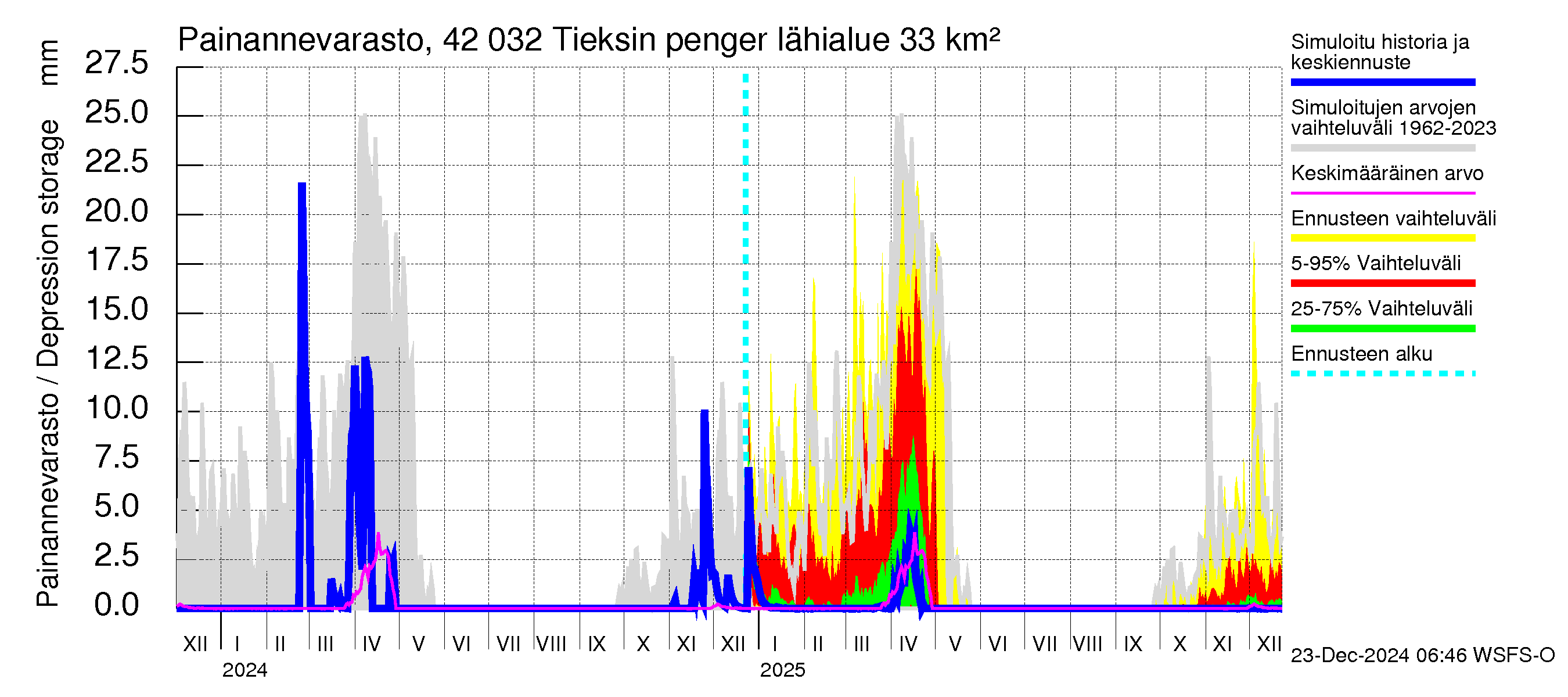 Kyrönjoen vesistöalue - Tieksin pengerrys: Painannevarasto