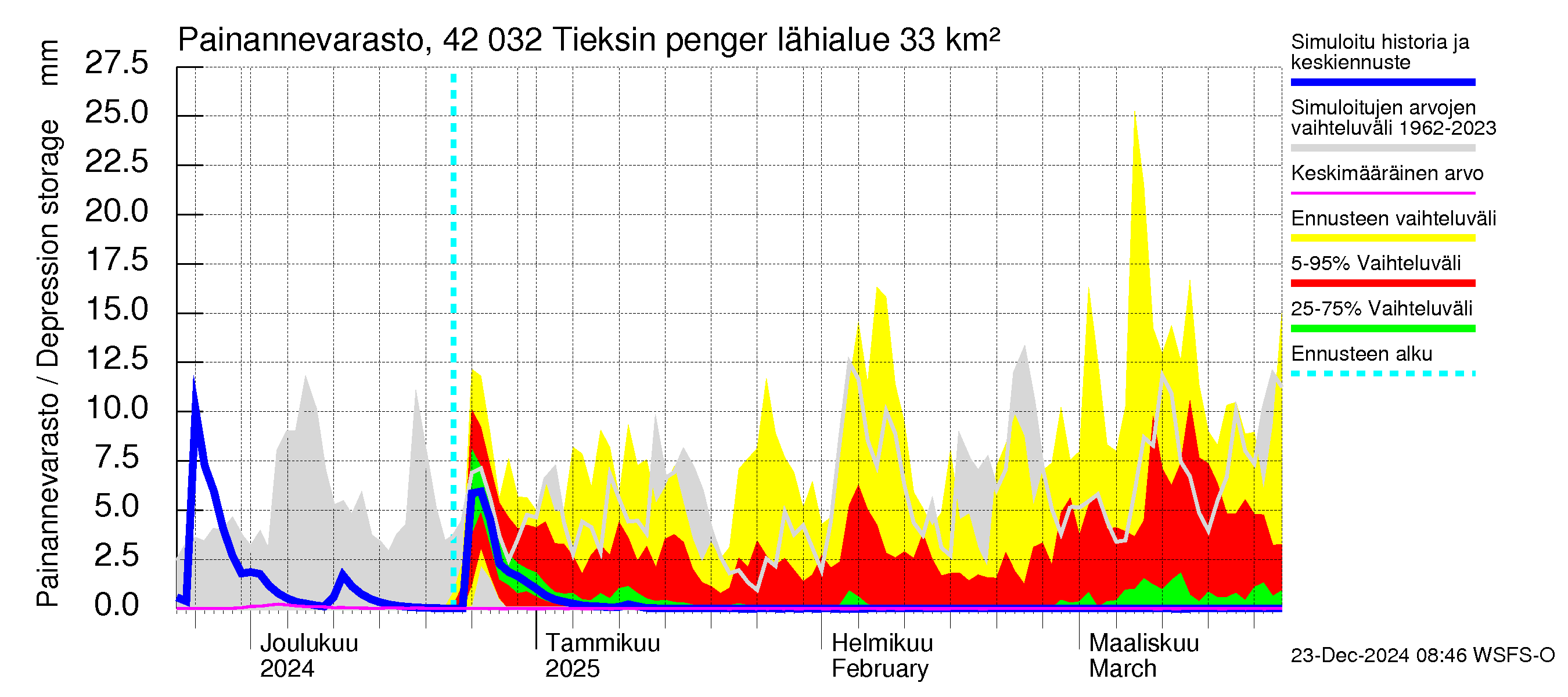 Kyrönjoen vesistöalue - Tieksin pengerrys: Painannevarasto