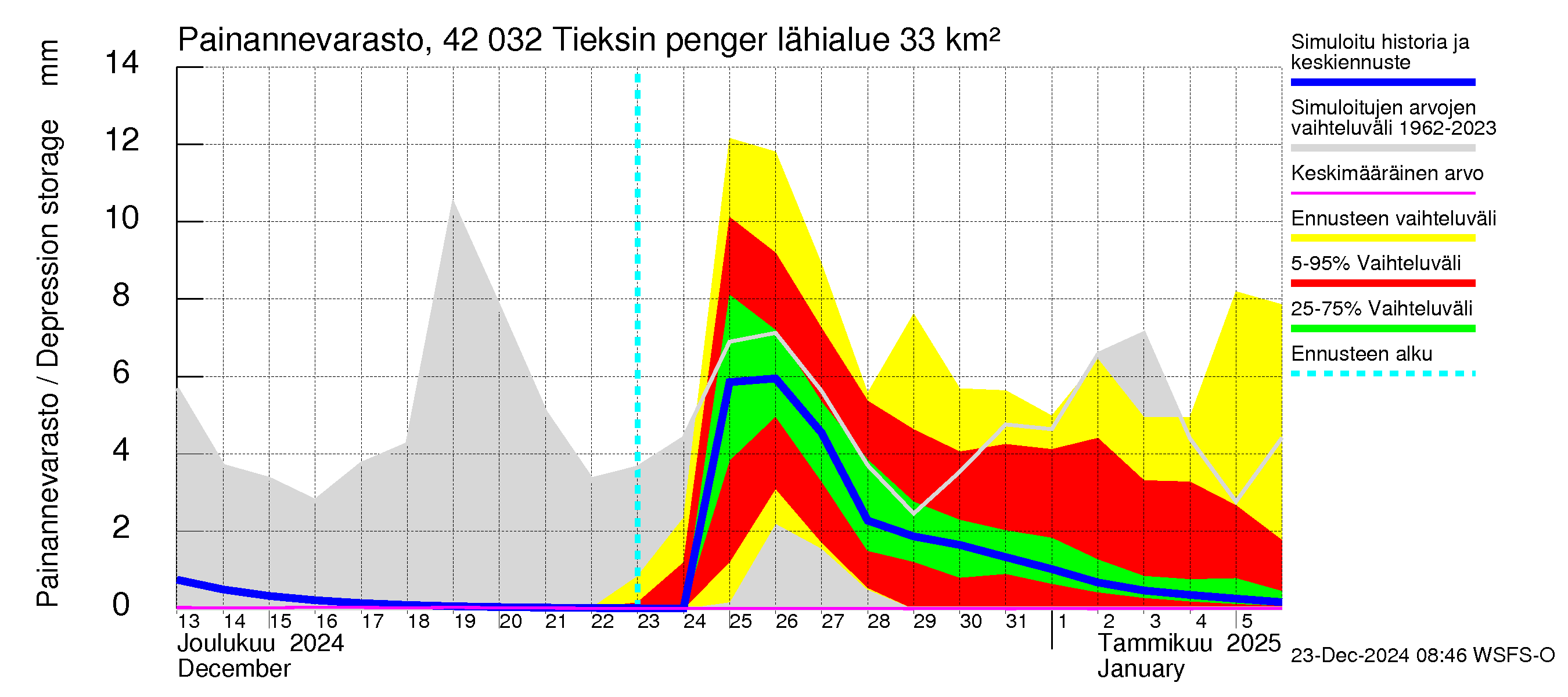 Kyrönjoen vesistöalue - Tieksin pengerrys: Painannevarasto