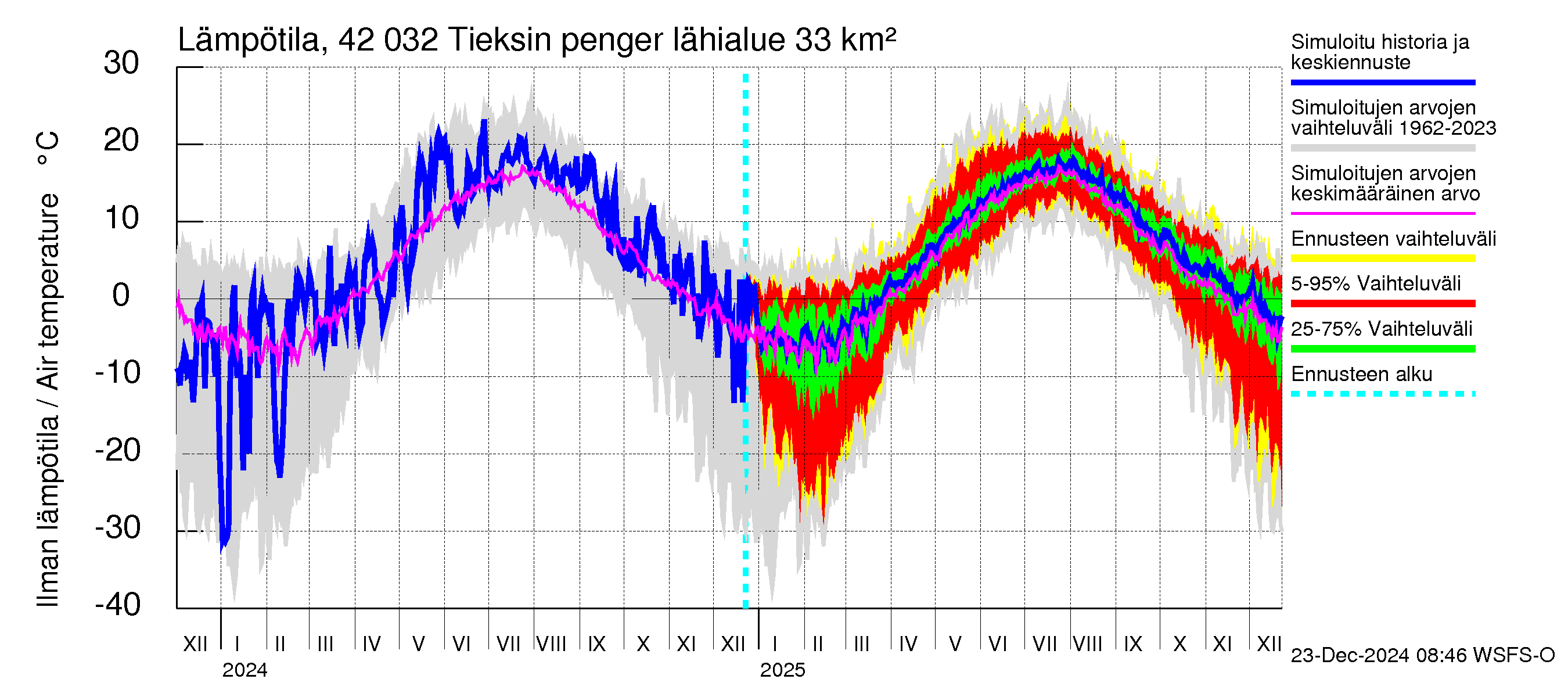 Kyrönjoen vesistöalue - Tieksin pengerrys: Ilman lämpötila