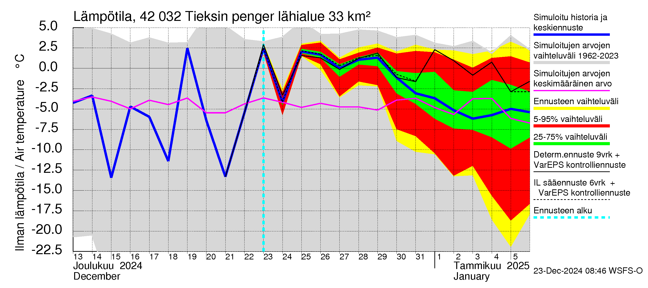 Kyrönjoen vesistöalue - Tieksin pengerrys: Ilman lämpötila