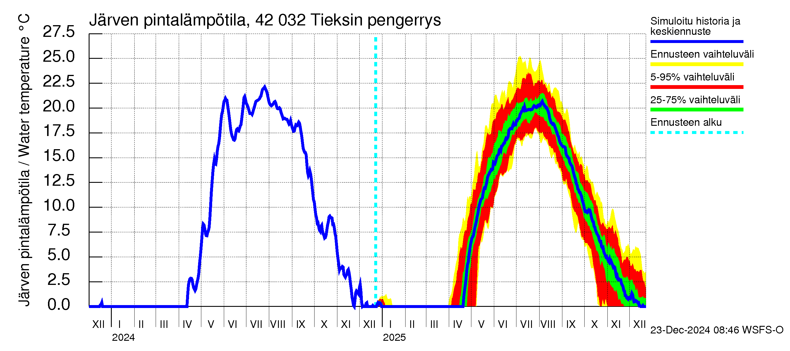 Kyrönjoen vesistöalue - Tieksin pengerrys: Järven pintalämpötila