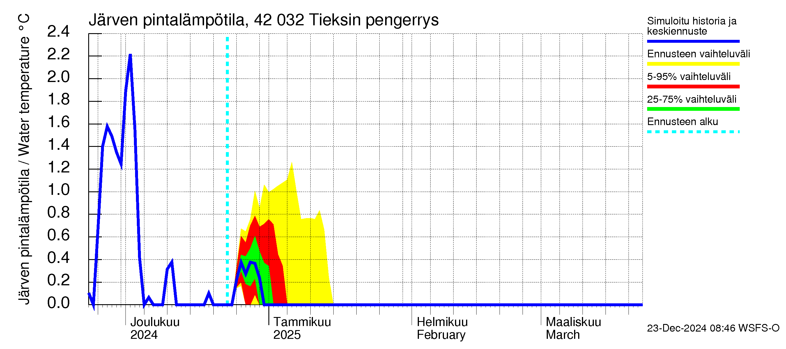 Kyrönjoen vesistöalue - Tieksin pengerrys: Järven pintalämpötila