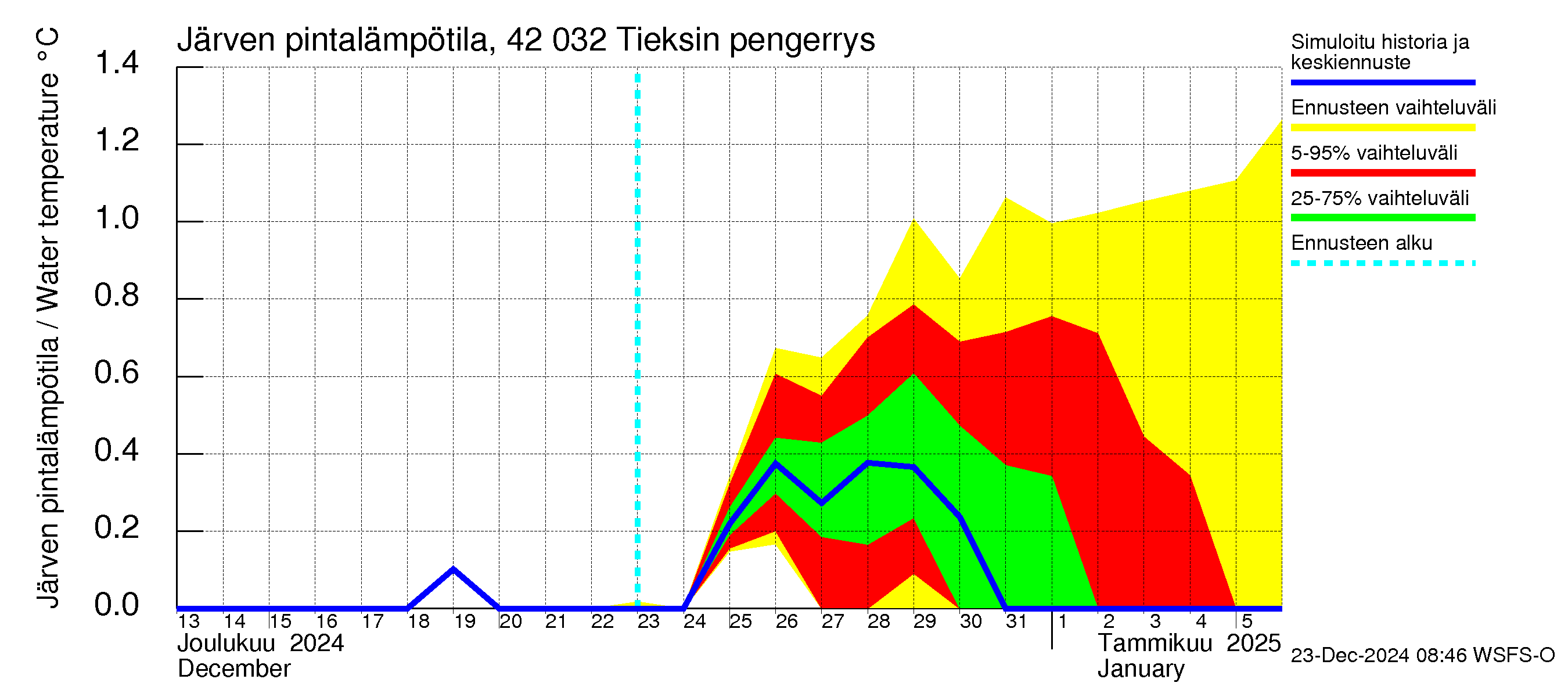 Kyrönjoen vesistöalue - Tieksin pengerrys: Järven pintalämpötila