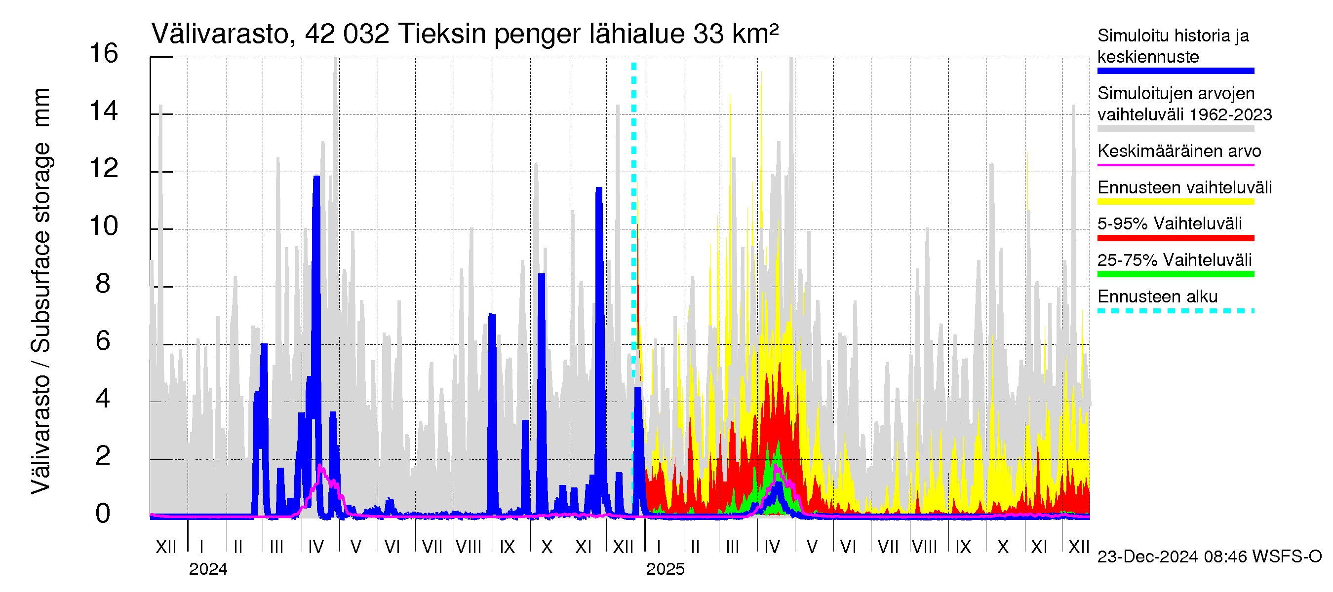 Kyrönjoen vesistöalue - Tieksin pengerrys: Välivarasto