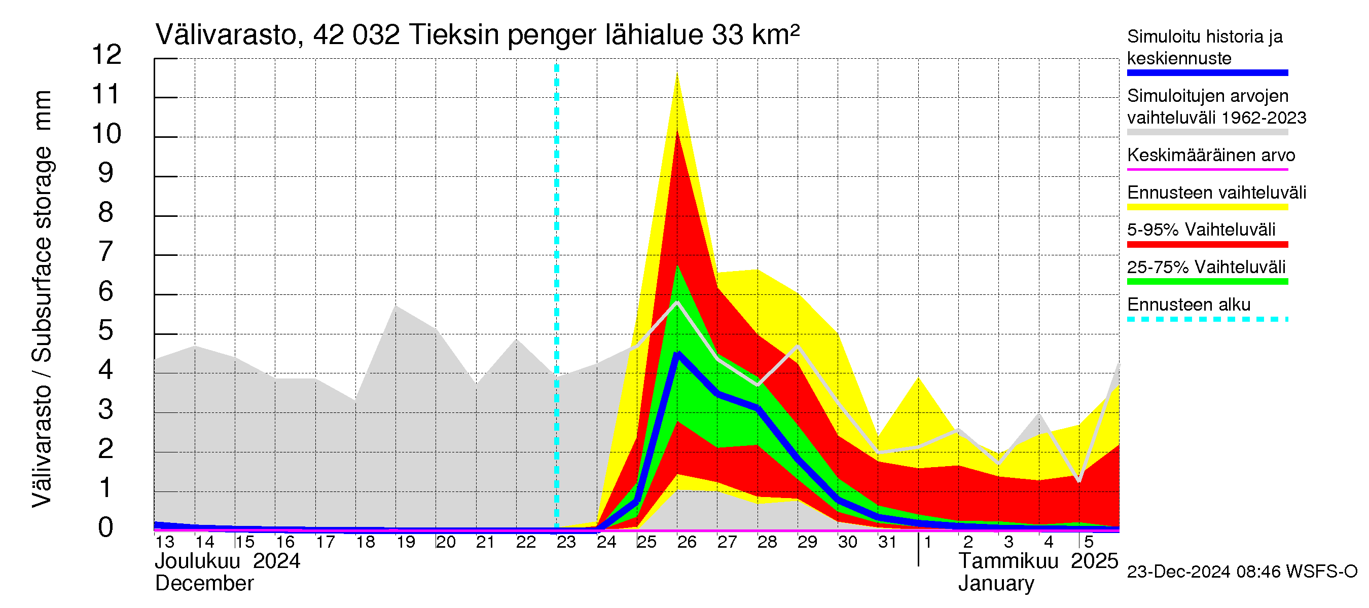 Kyrönjoen vesistöalue - Tieksin pengerrys: Välivarasto