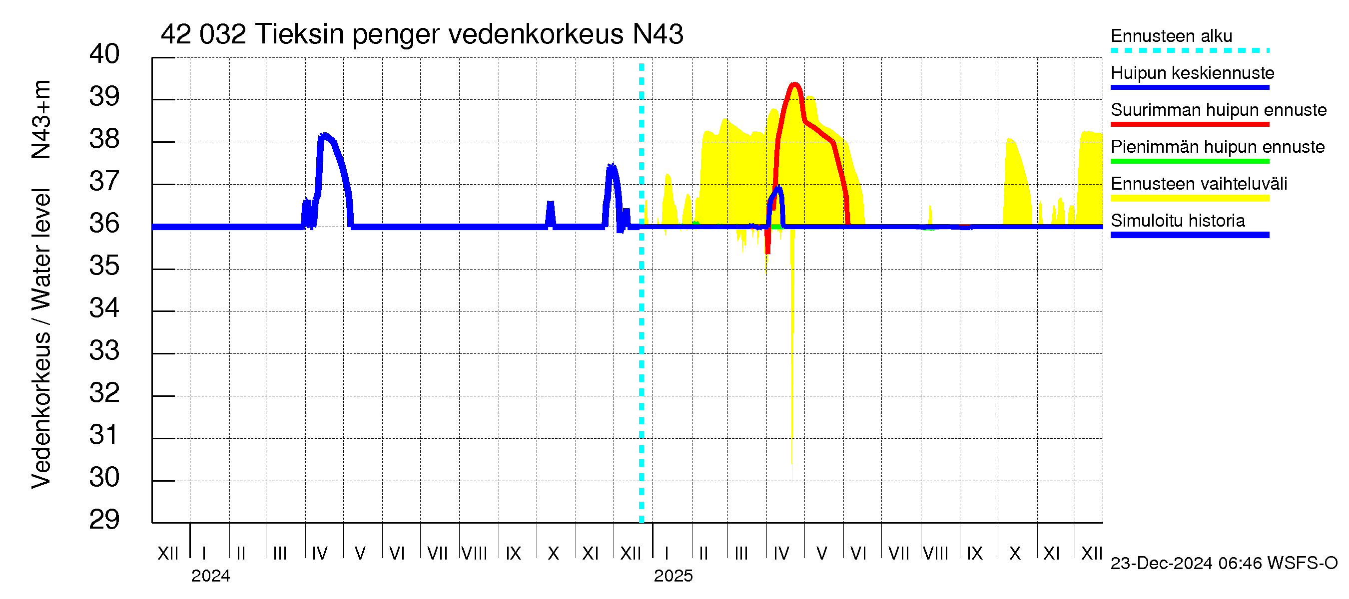 Kyrönjoen vesistöalue - Tieksin pengerrys: Vedenkorkeus - huippujen keski- ja ääriennusteet