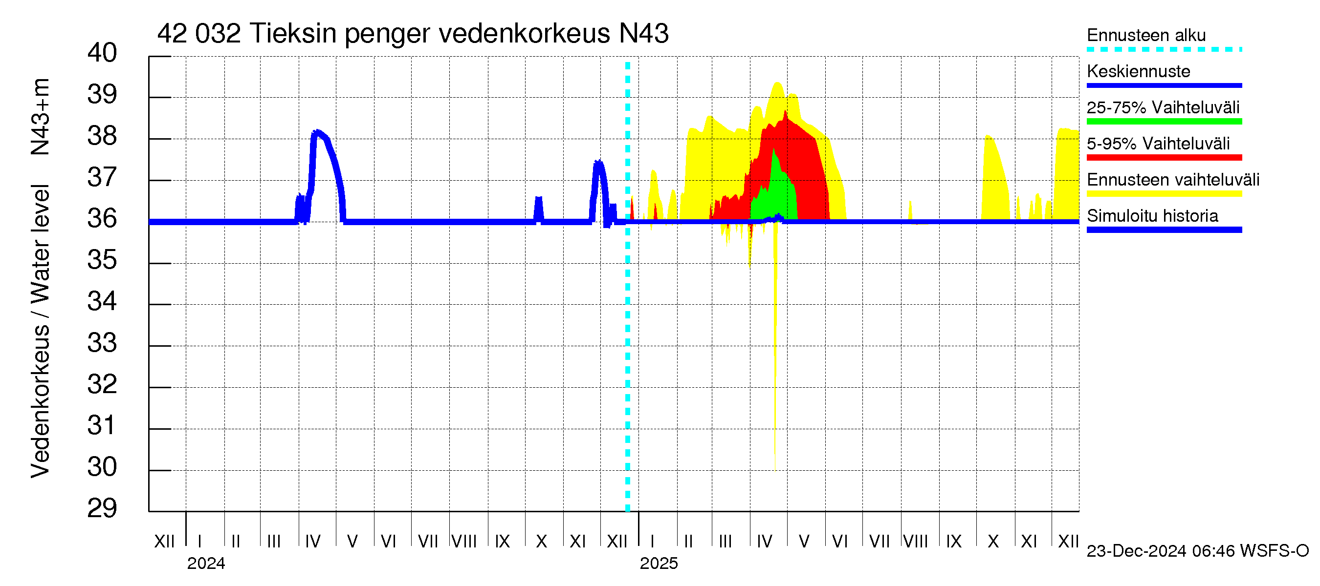 Kyrönjoen vesistöalue - Tieksin pengerrys: Vedenkorkeus - jakaumaennuste