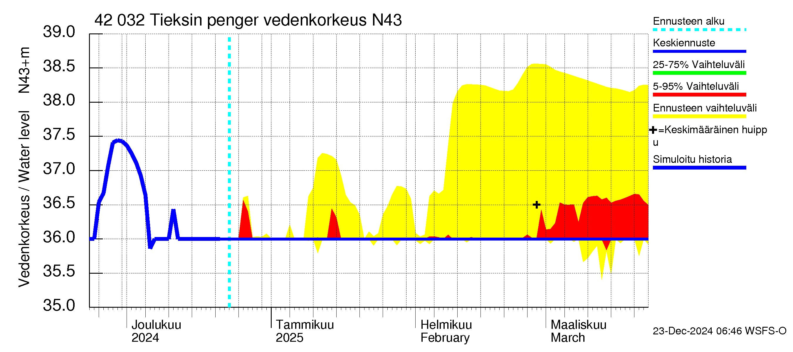 Kyrönjoen vesistöalue - Tieksin pengerrys: Vedenkorkeus - jakaumaennuste