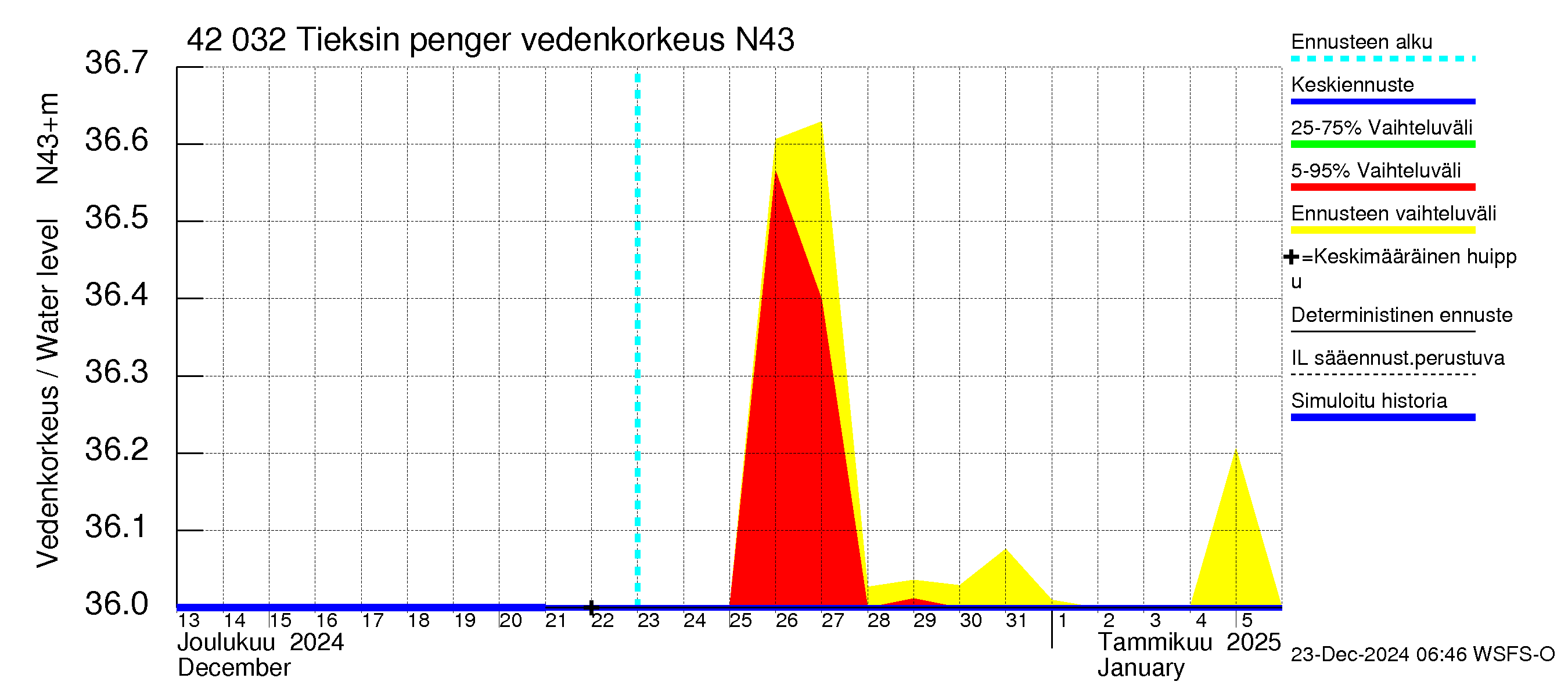 Kyrönjoen vesistöalue - Tieksin pengerrys: Vedenkorkeus - jakaumaennuste