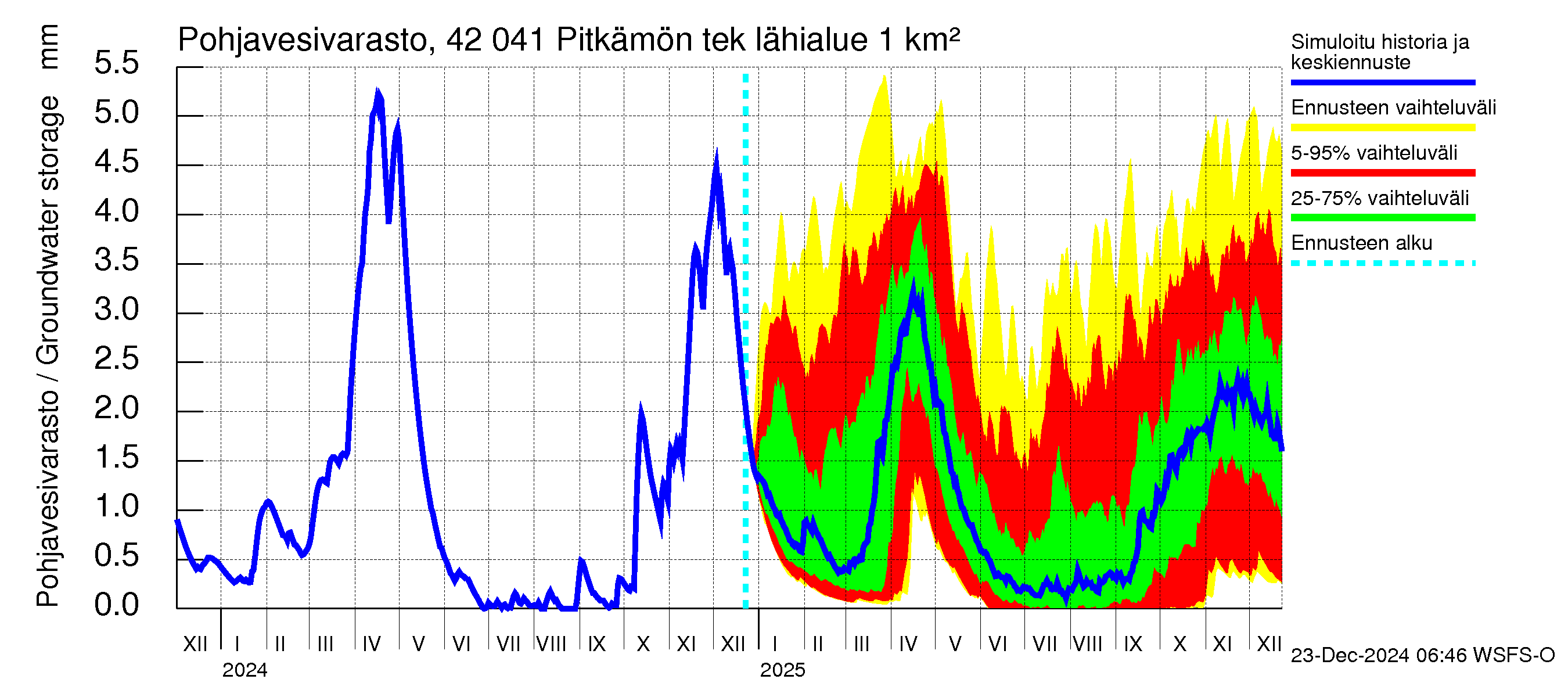 Kyrönjoen vesistöalue - Pitkämön tekojärvi: Pohjavesivarasto