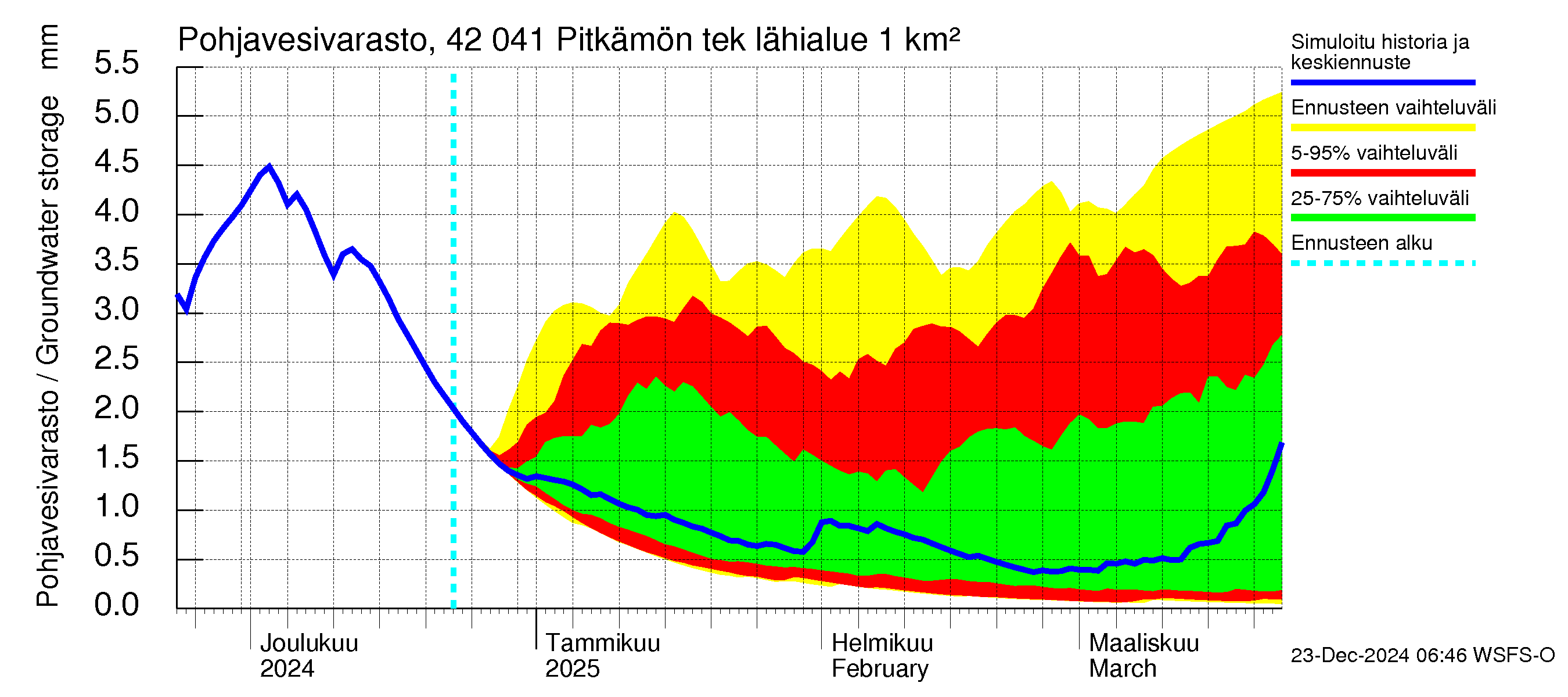 Kyrönjoen vesistöalue - Pitkämön tekojärvi: Pohjavesivarasto