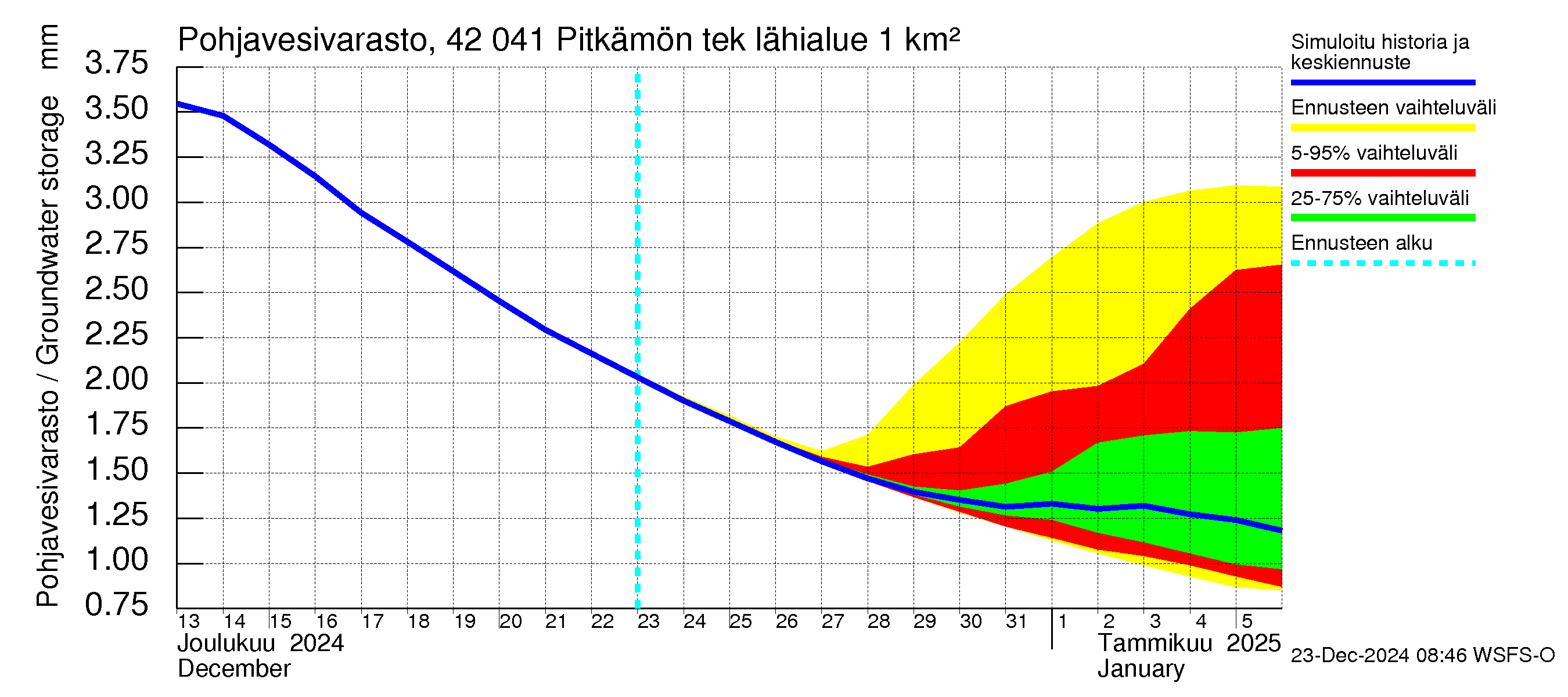 Kyrönjoen vesistöalue - Pitkämön tekojärvi: Pohjavesivarasto