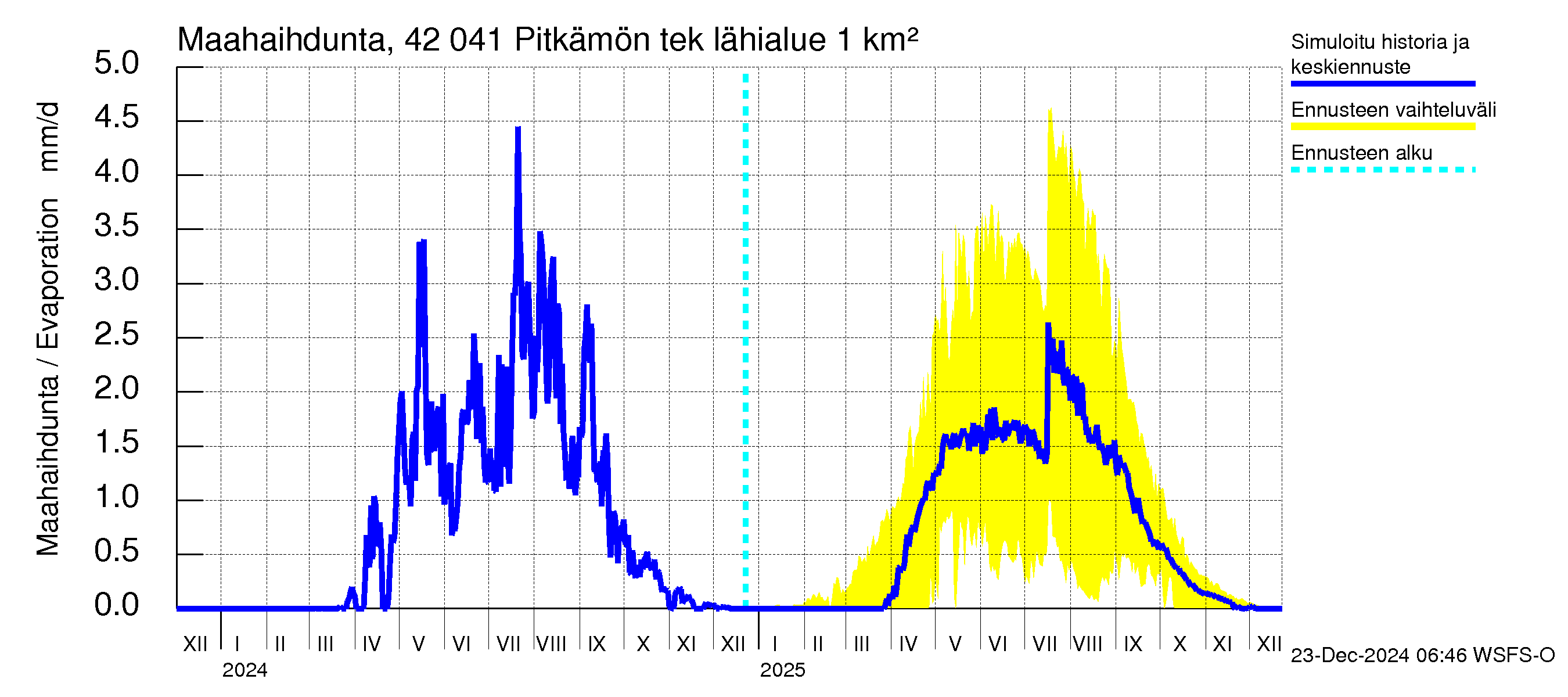 Kyrönjoen vesistöalue - Pitkämön tekojärvi: Haihdunta maa-alueelta