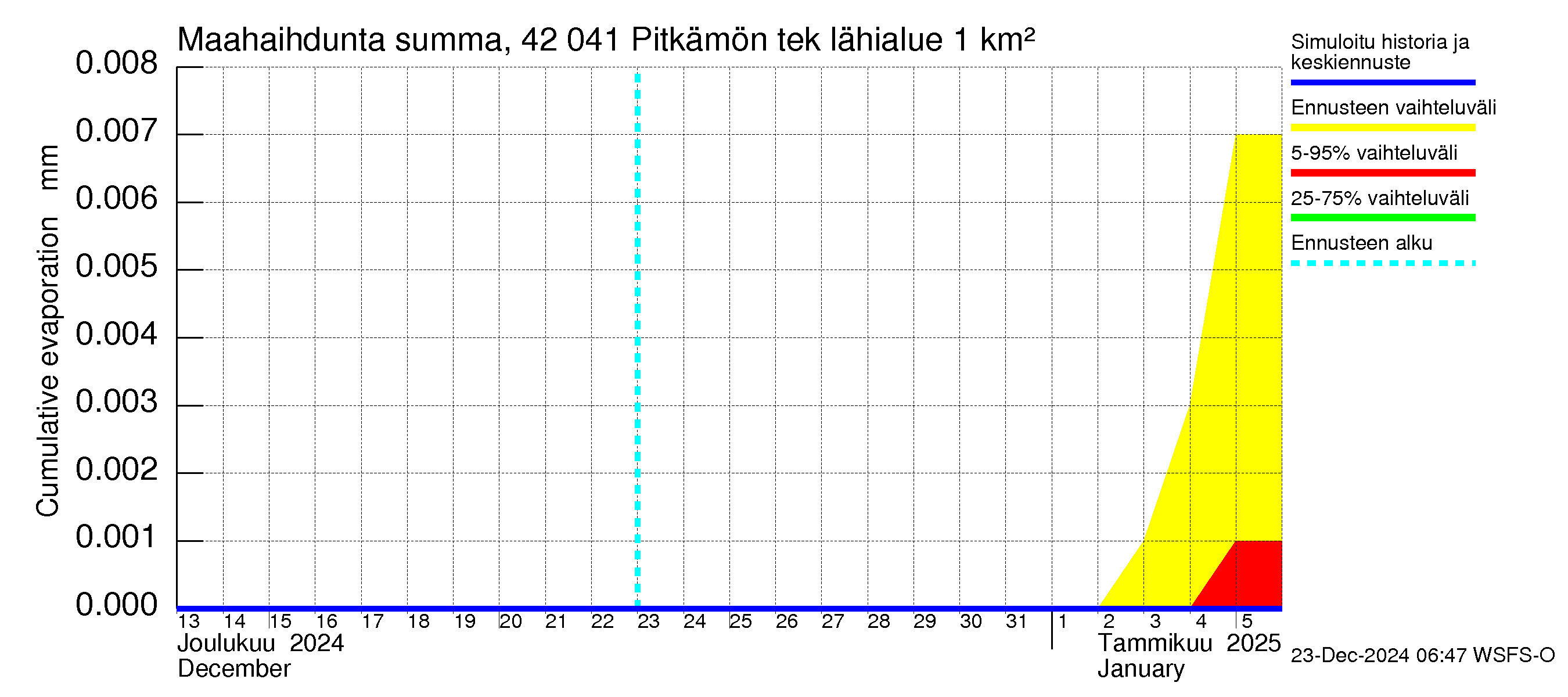 Kyrönjoen vesistöalue - Pitkämön tekojärvi: Haihdunta maa-alueelta - summa