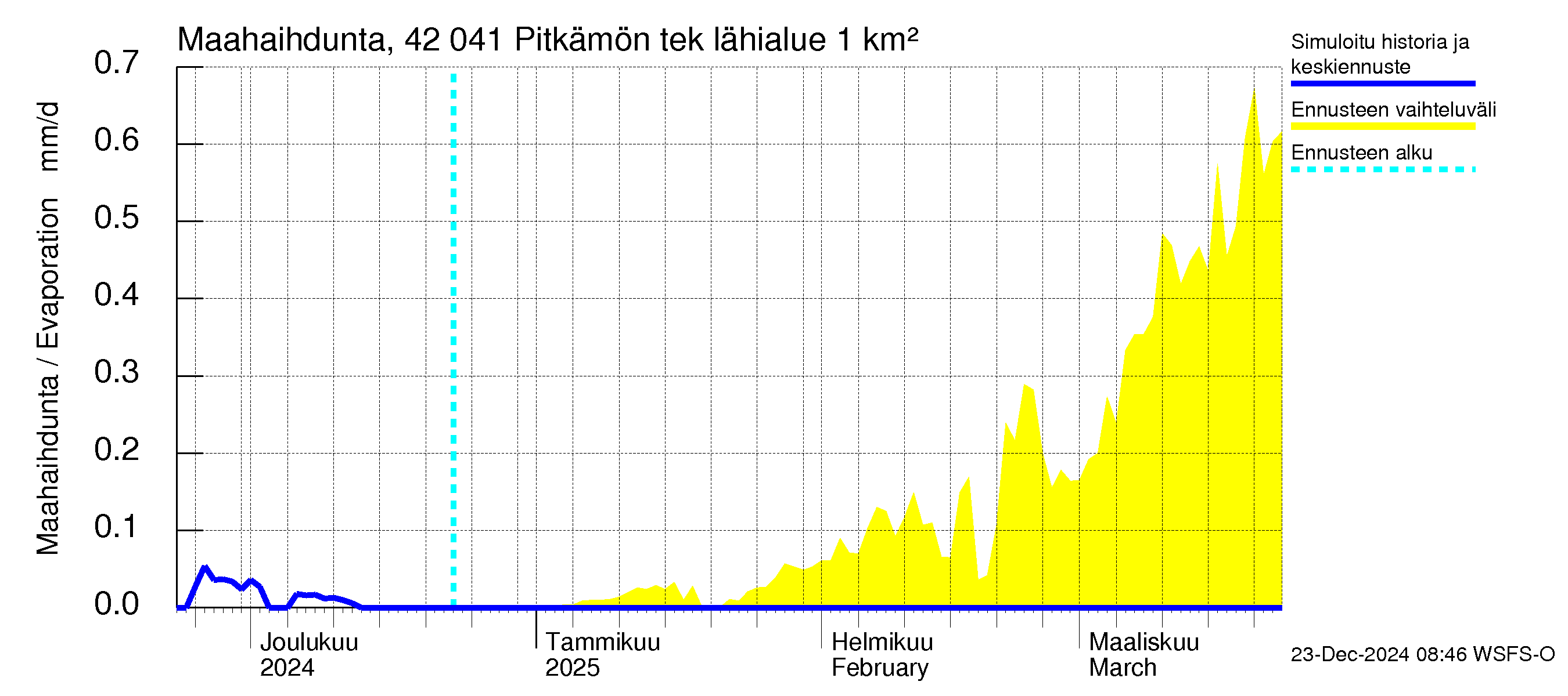 Kyrönjoen vesistöalue - Pitkämön tekojärvi: Haihdunta maa-alueelta