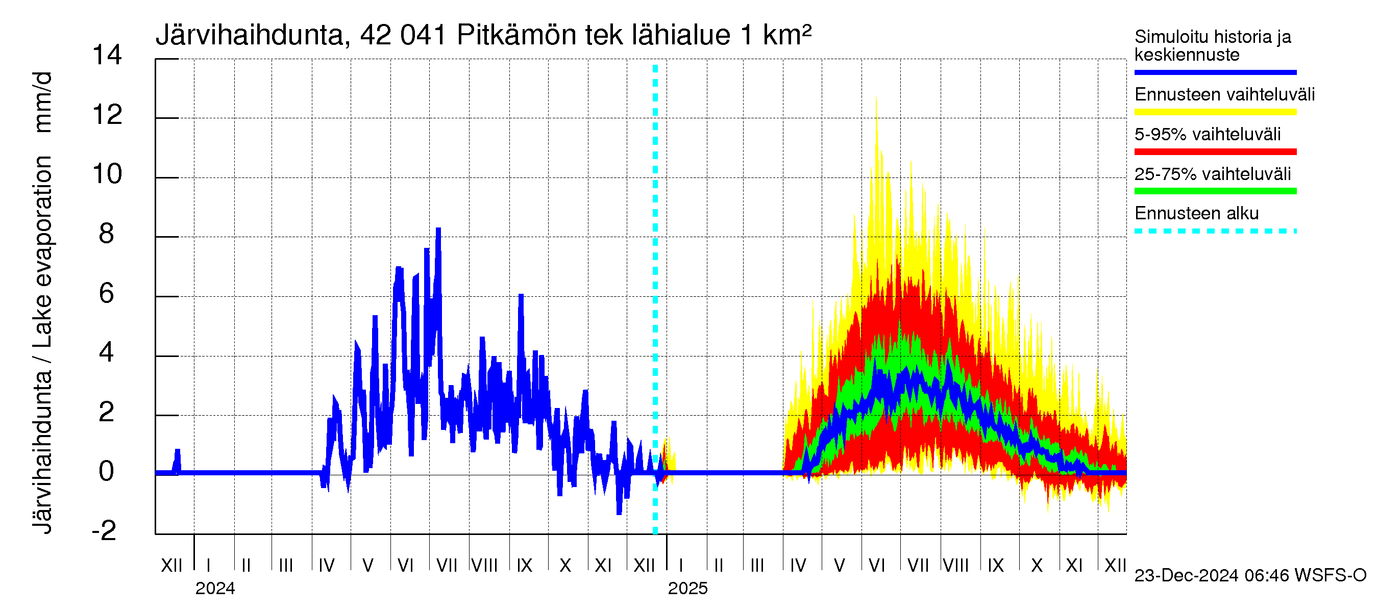 Kyrönjoen vesistöalue - Pitkämön tekojärvi: Järvihaihdunta