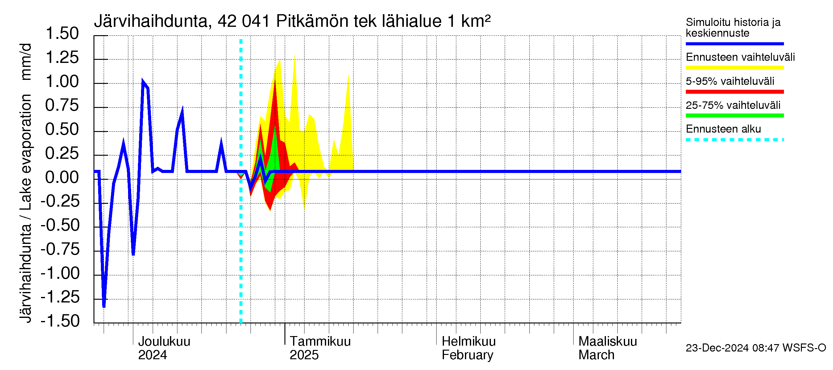 Kyrönjoen vesistöalue - Pitkämön tekojärvi: Järvihaihdunta