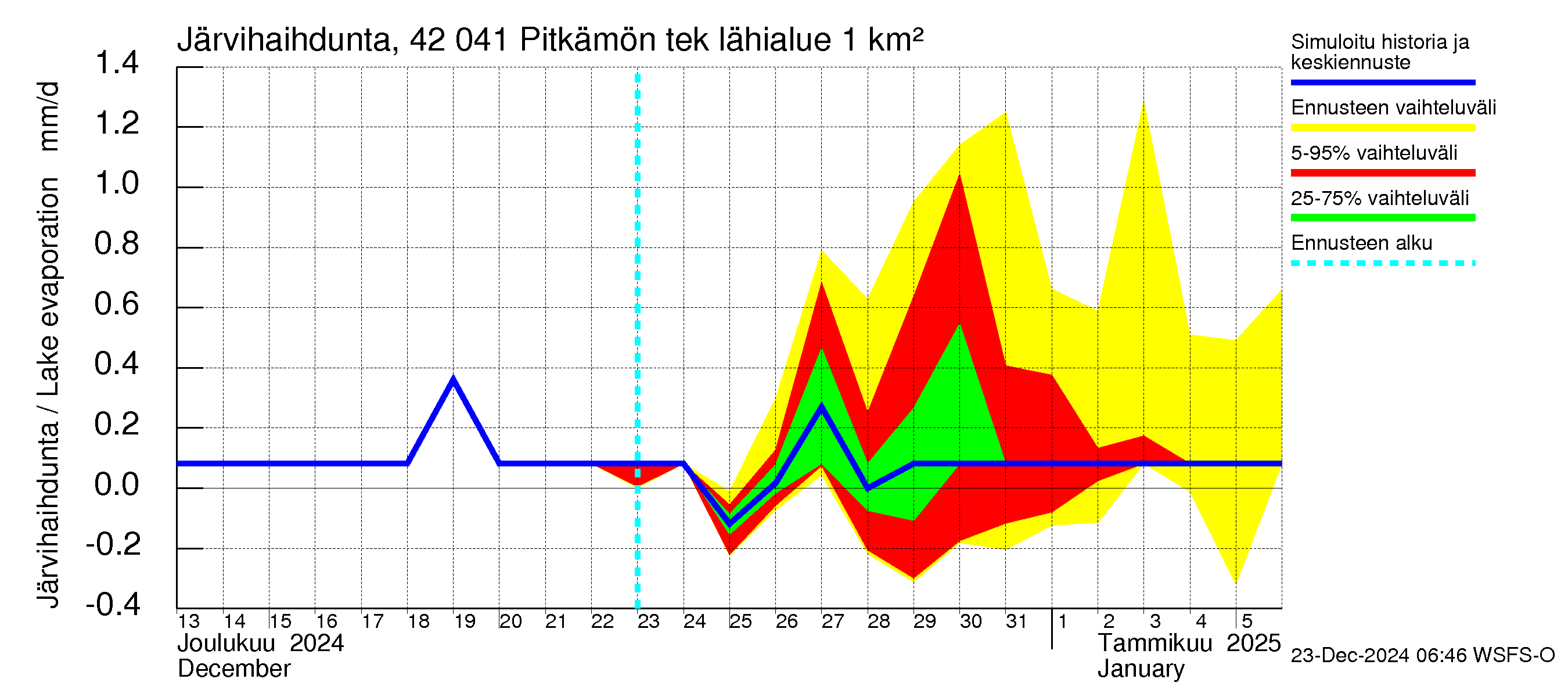 Kyrönjoen vesistöalue - Pitkämön tekojärvi: Järvihaihdunta