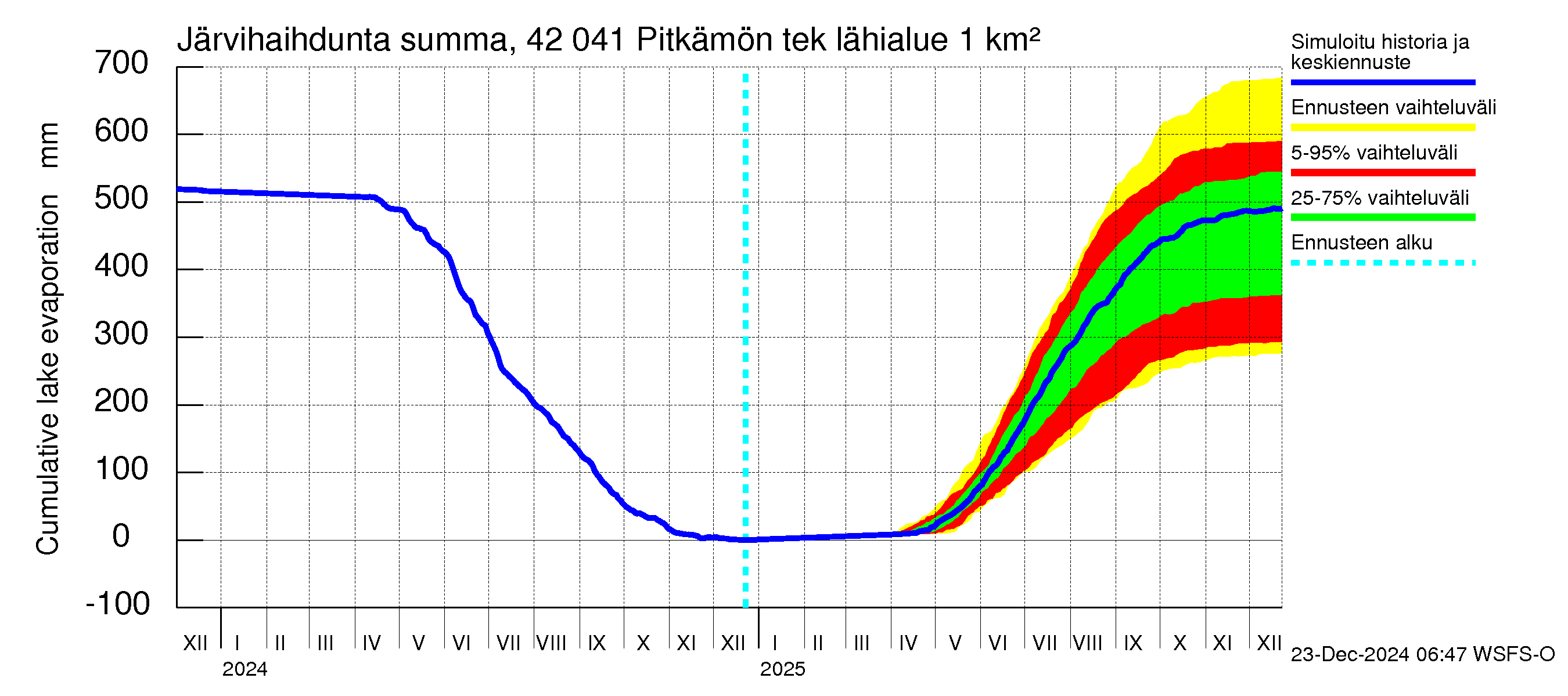 Kyrönjoen vesistöalue - Pitkämön tekojärvi: Järvihaihdunta - summa