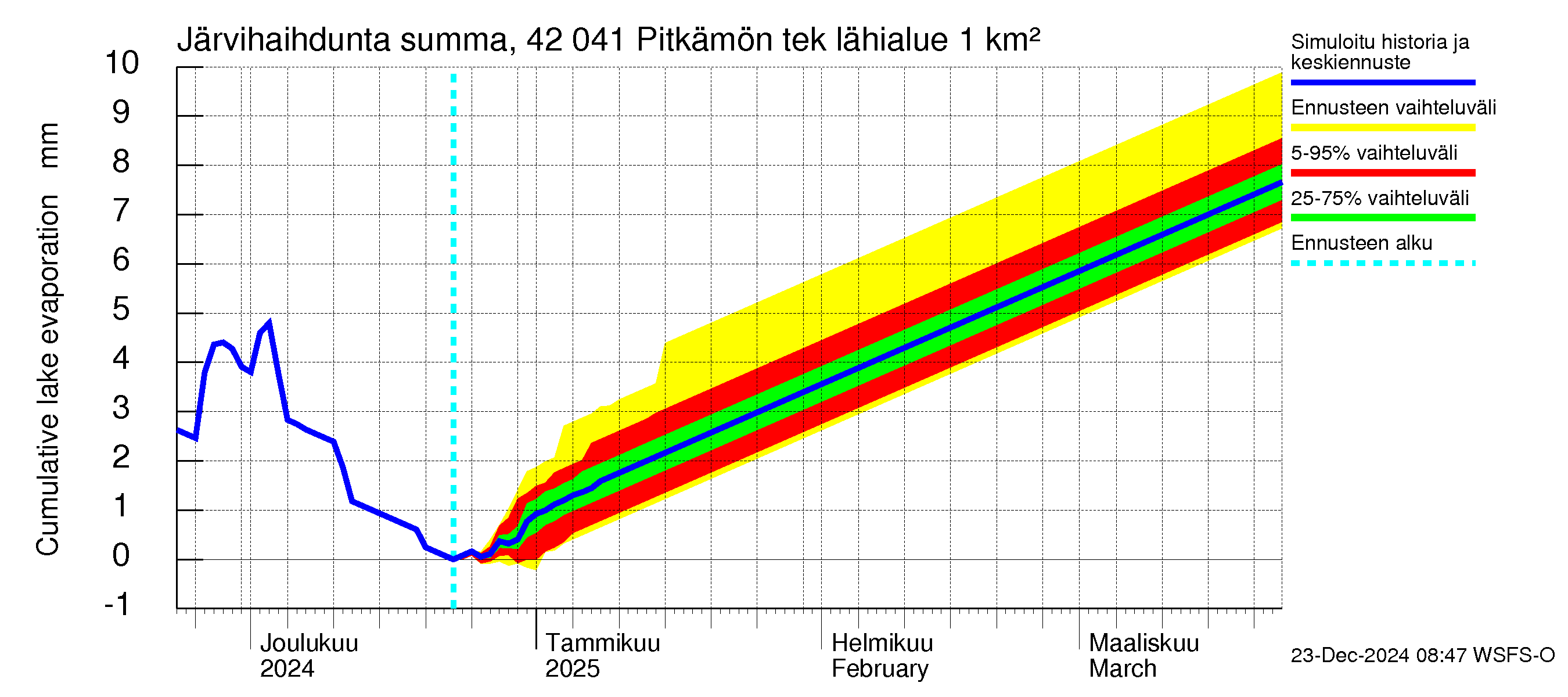 Kyrönjoen vesistöalue - Pitkämön tekojärvi: Järvihaihdunta - summa