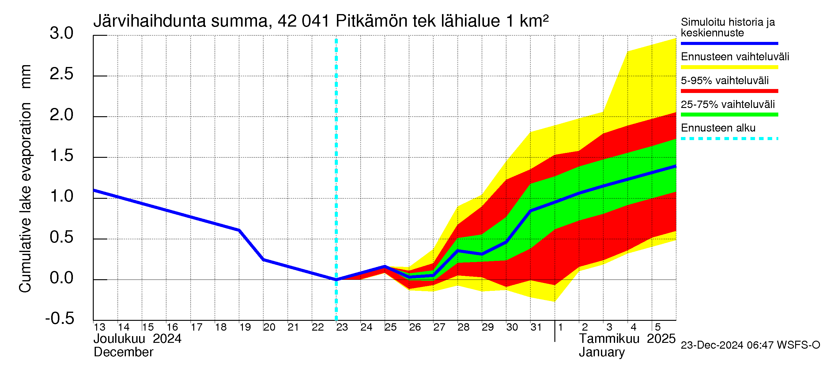 Kyrönjoen vesistöalue - Pitkämön tekojärvi: Järvihaihdunta - summa