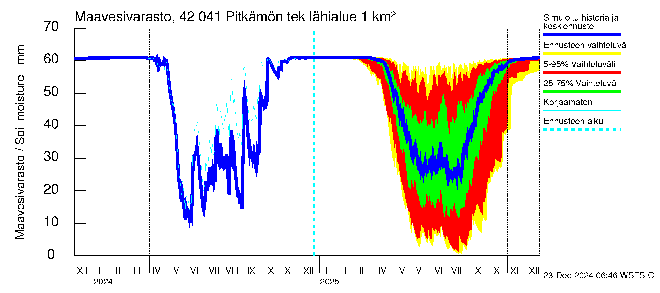 Kyrönjoen vesistöalue - Pitkämön tekojärvi: Maavesivarasto