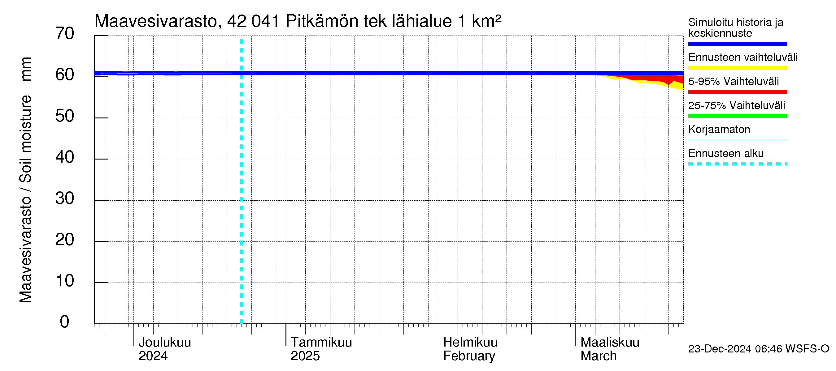 Kyrönjoen vesistöalue - Pitkämön tekojärvi: Maavesivarasto