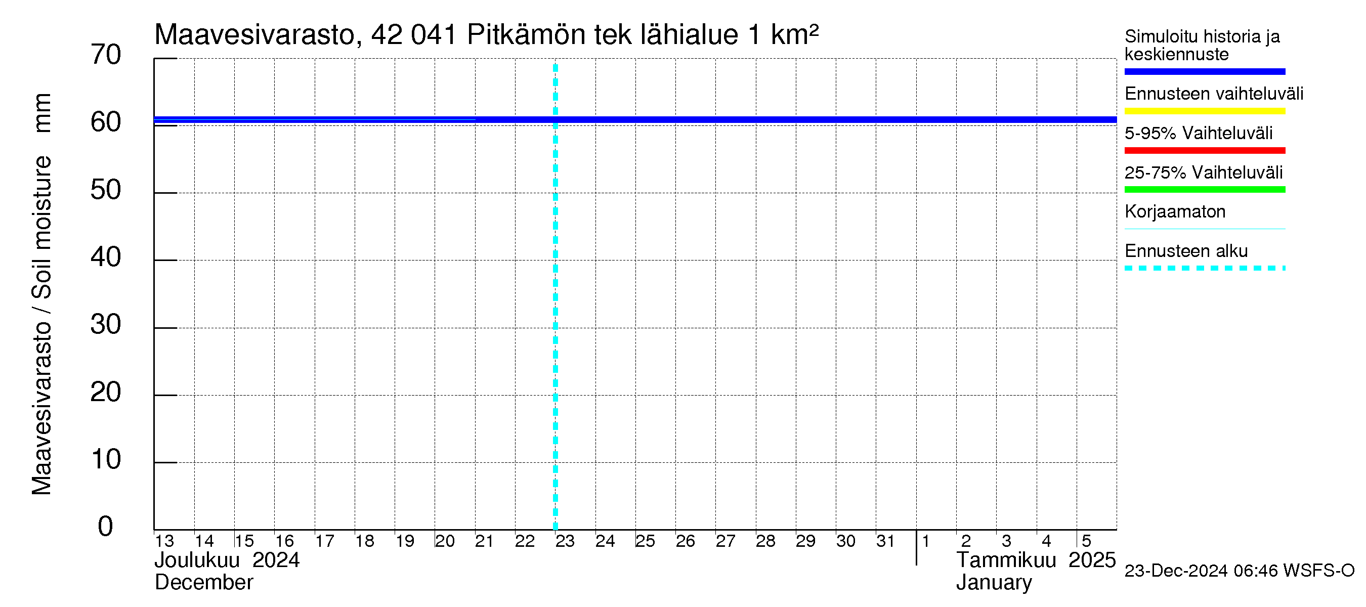 Kyrönjoen vesistöalue - Pitkämön tekojärvi: Maavesivarasto