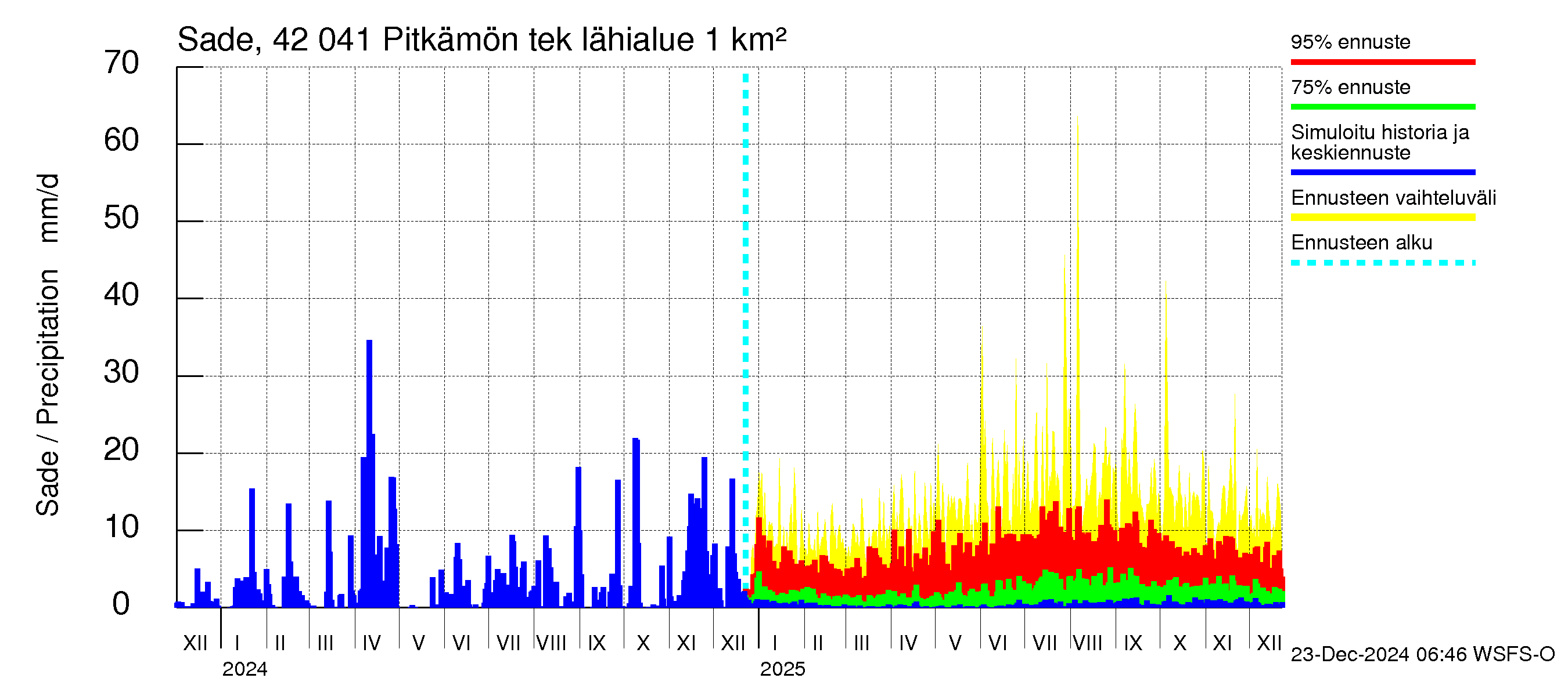 Kyrönjoen vesistöalue - Pitkämön tekojärvi: Sade