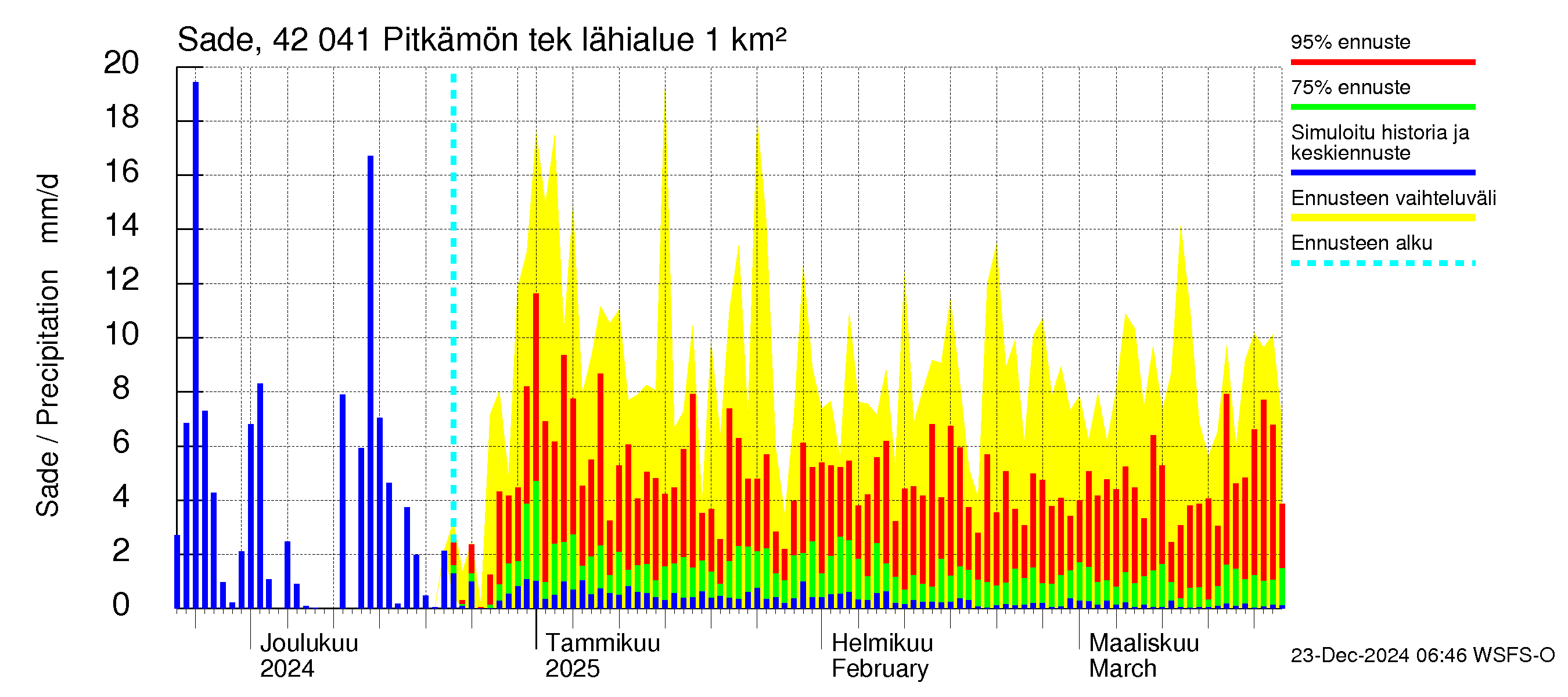 Kyrönjoen vesistöalue - Pitkämön tekojärvi: Sade