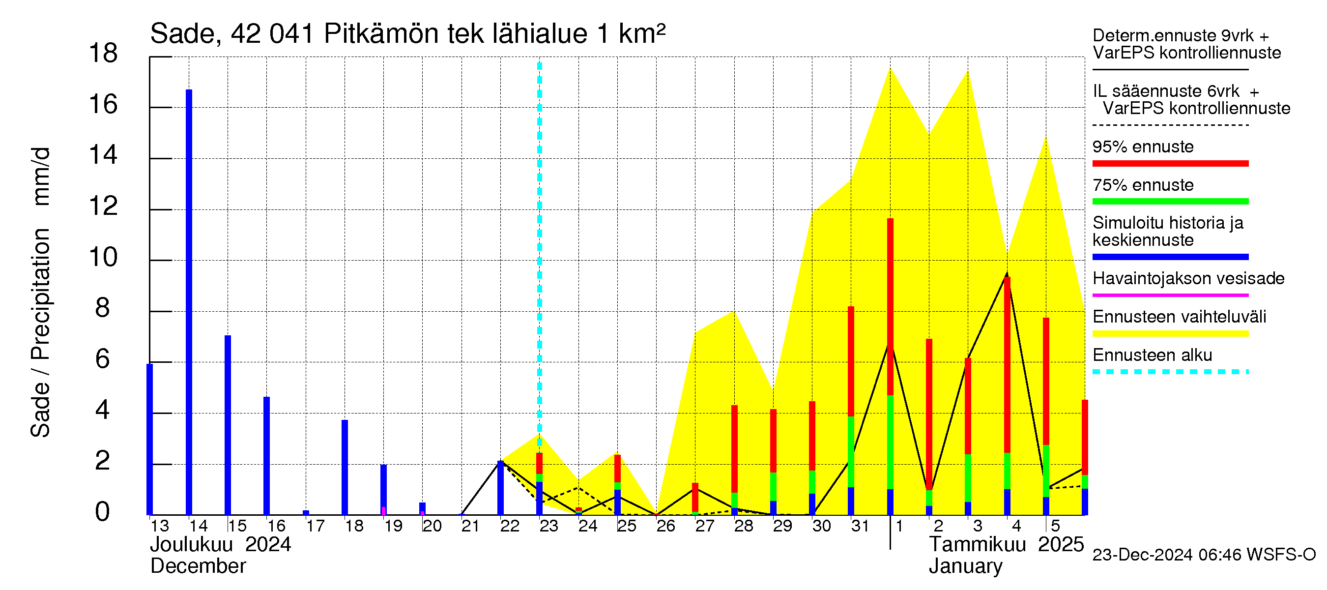 Kyrönjoen vesistöalue - Pitkämön tekojärvi: Sade