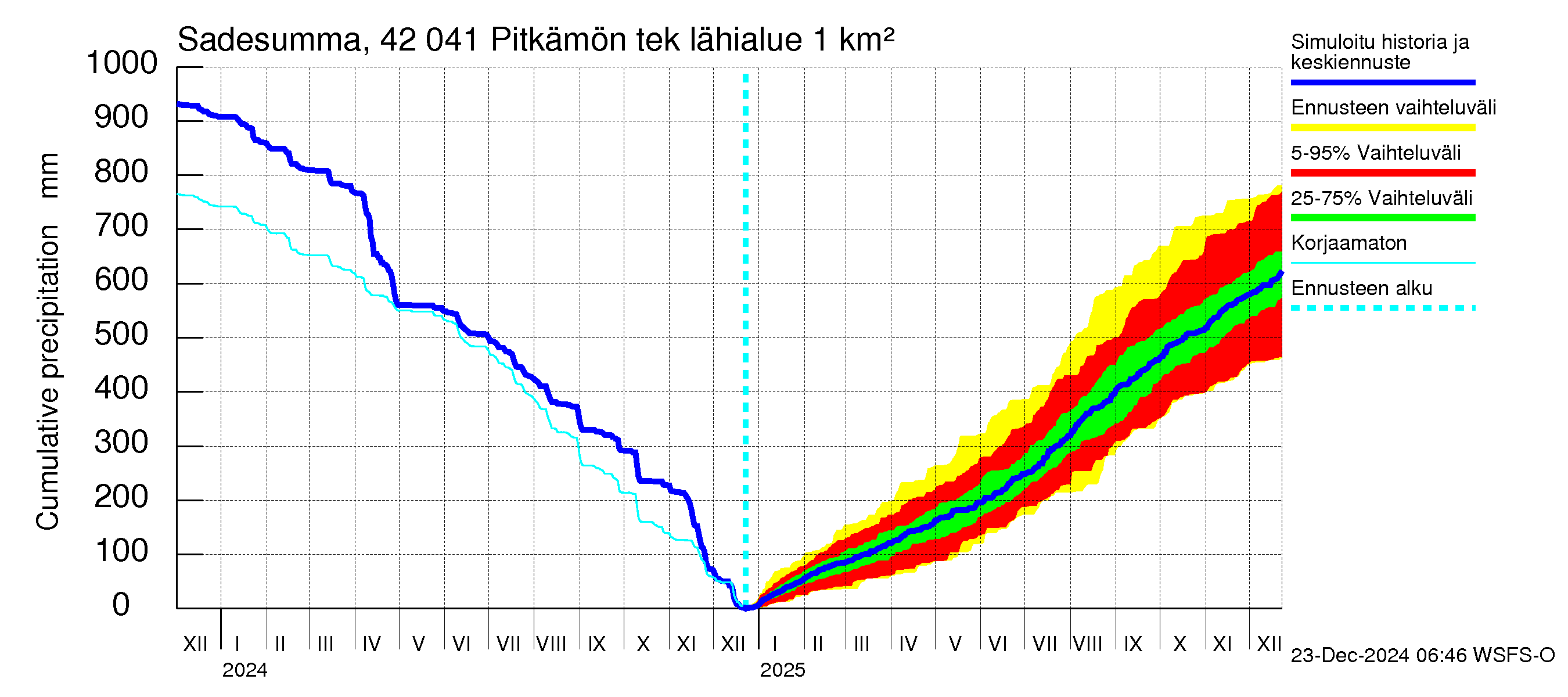 Kyrönjoen vesistöalue - Pitkämön tekojärvi: Sade - summa