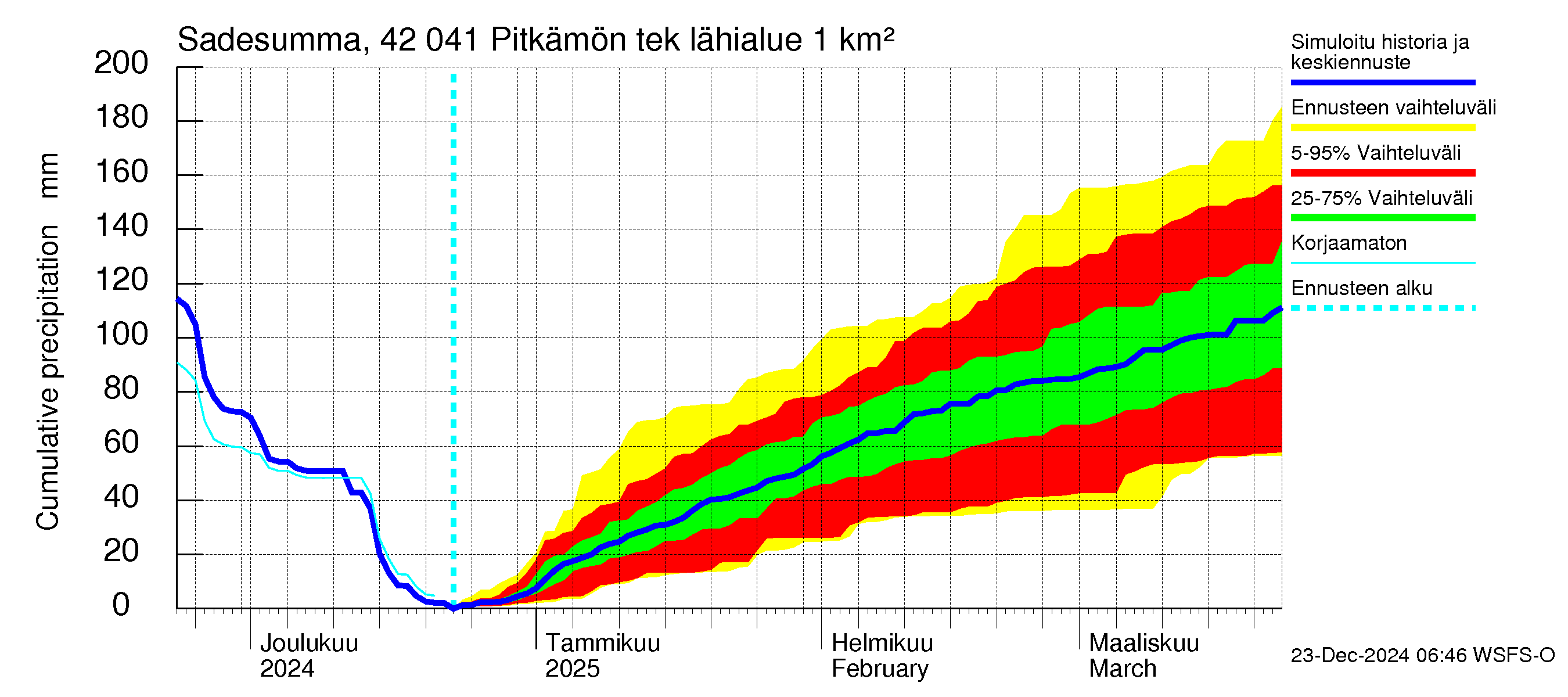 Kyrönjoen vesistöalue - Pitkämön tekojärvi: Sade - summa