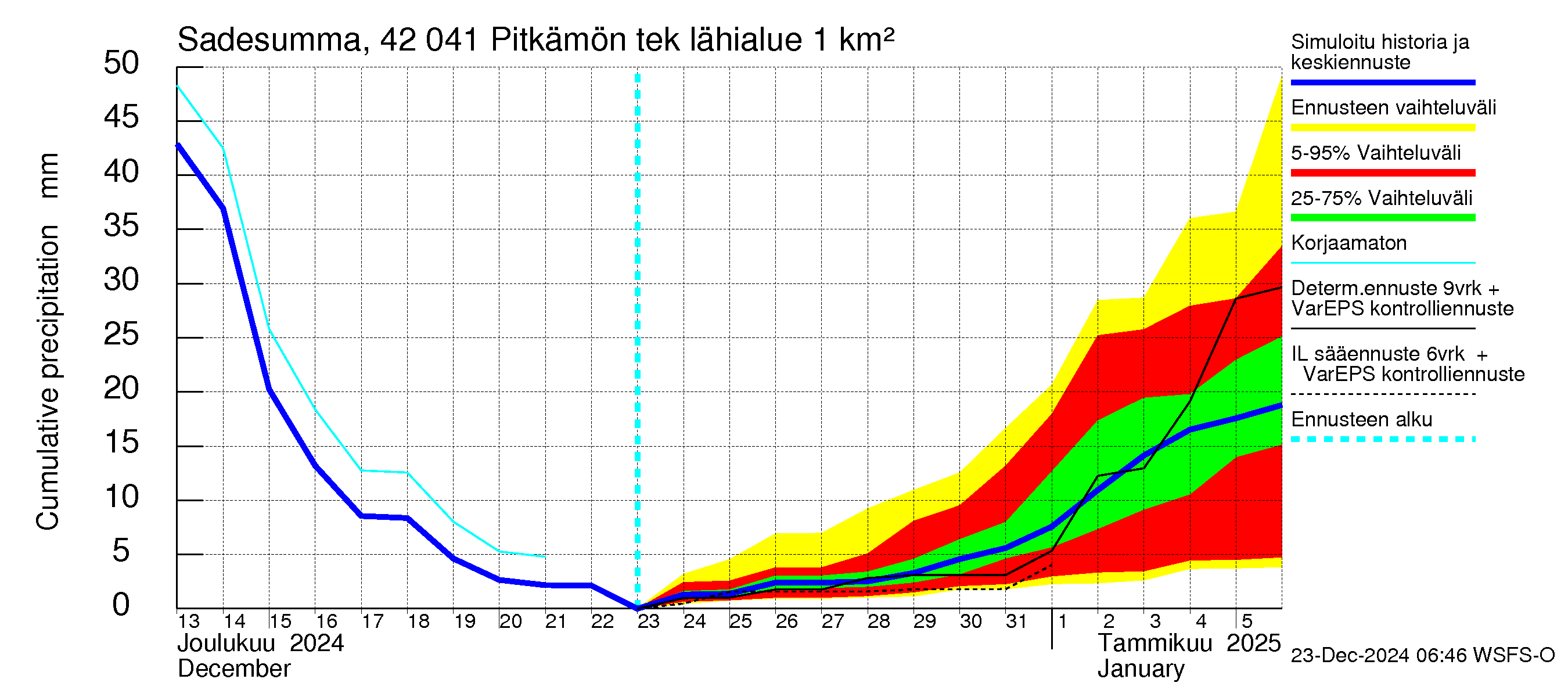 Kyrönjoen vesistöalue - Pitkämön tekojärvi: Sade - summa