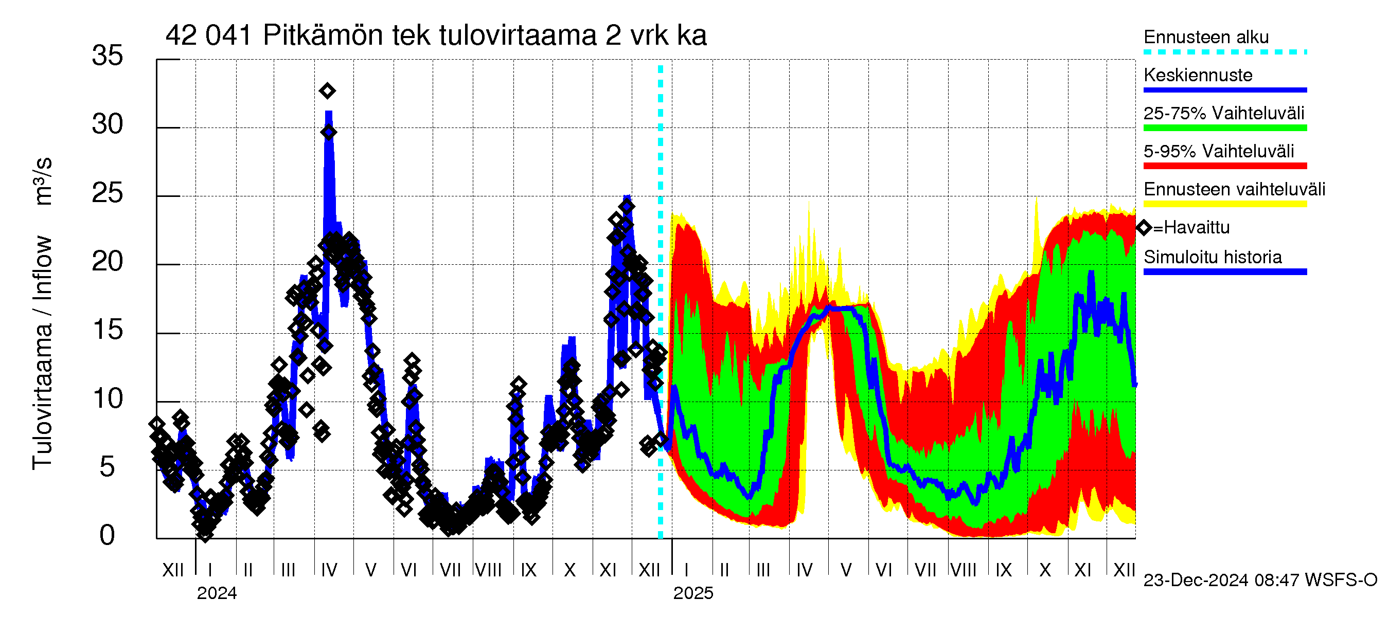 Kyrönjoen vesistöalue - Pitkämön tekojärvi: Tulovirtaama (usean vuorokauden liukuva keskiarvo) - jakaumaennuste