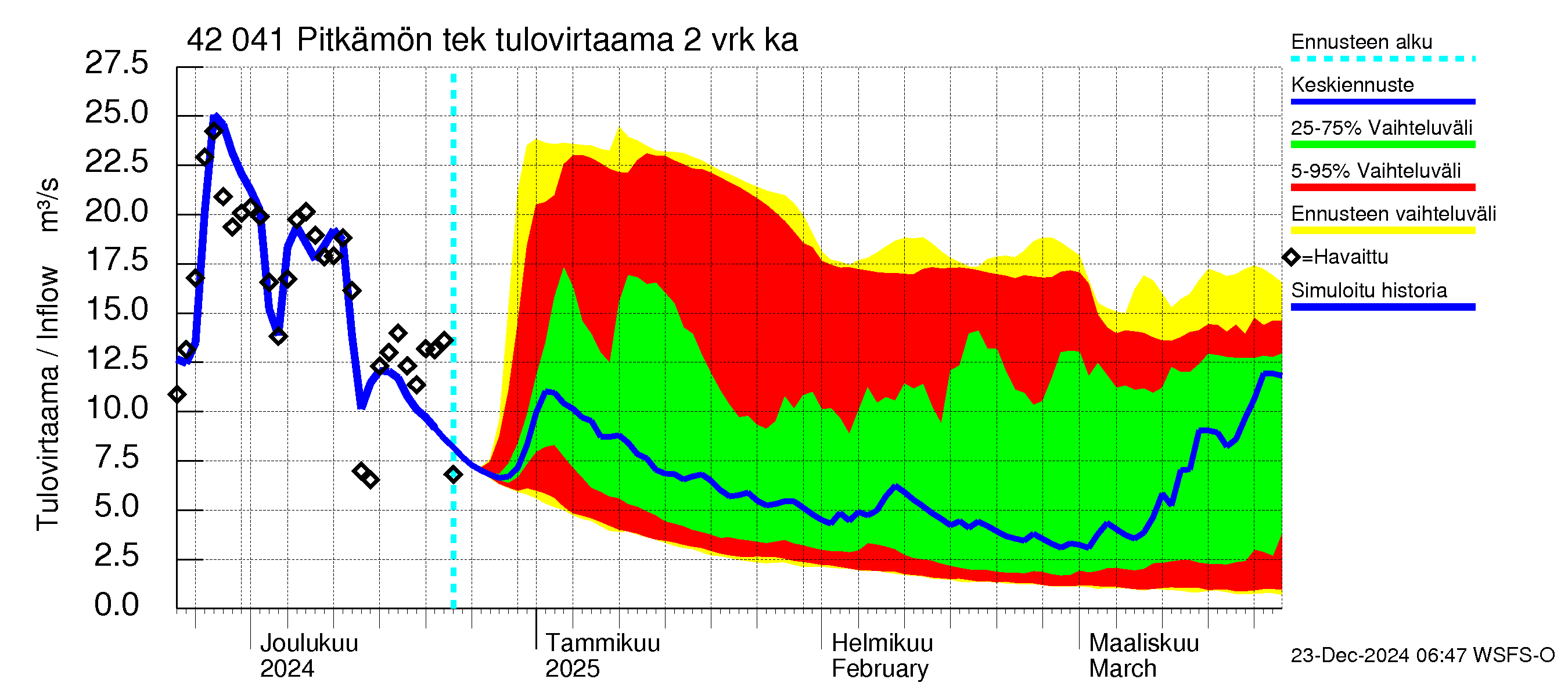 Kyrönjoen vesistöalue - Pitkämön tekojärvi: Tulovirtaama (usean vuorokauden liukuva keskiarvo) - jakaumaennuste