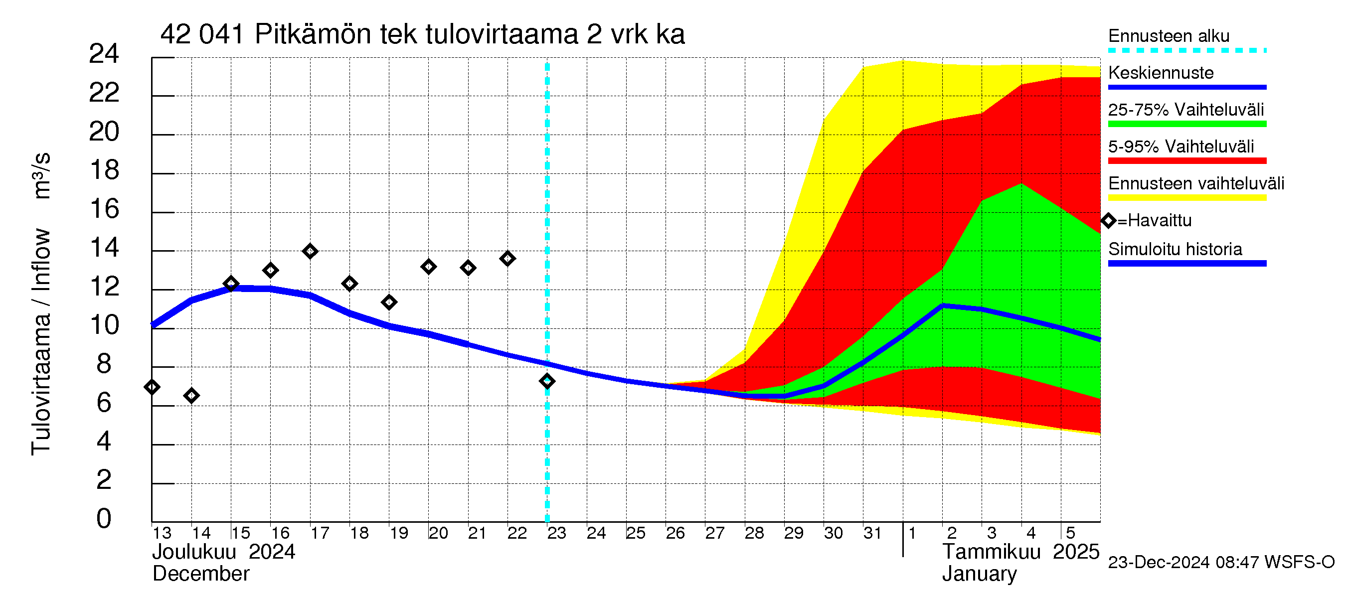 Kyrönjoen vesistöalue - Pitkämön tekojärvi: Tulovirtaama (usean vuorokauden liukuva keskiarvo) - jakaumaennuste