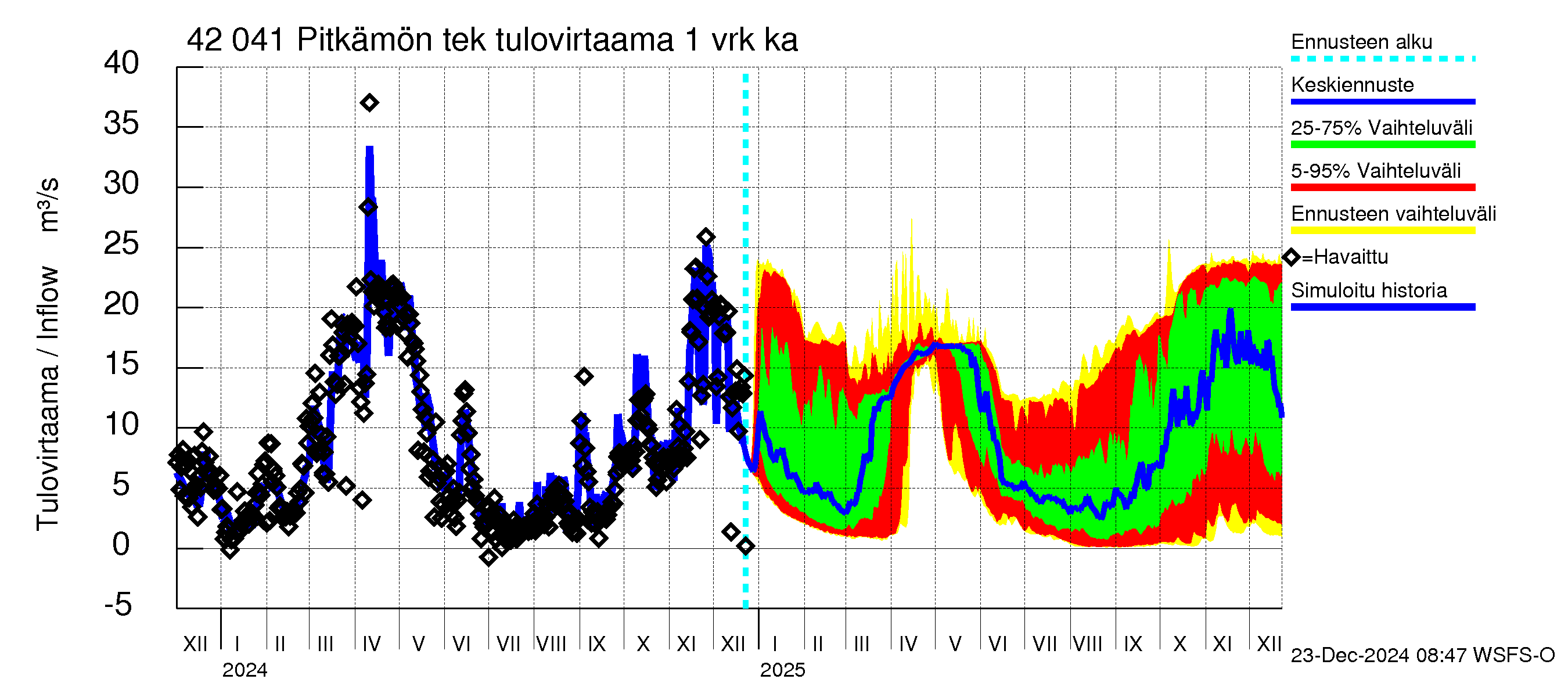 Kyrönjoen vesistöalue - Pitkämön tekojärvi: Tulovirtaama - jakaumaennuste