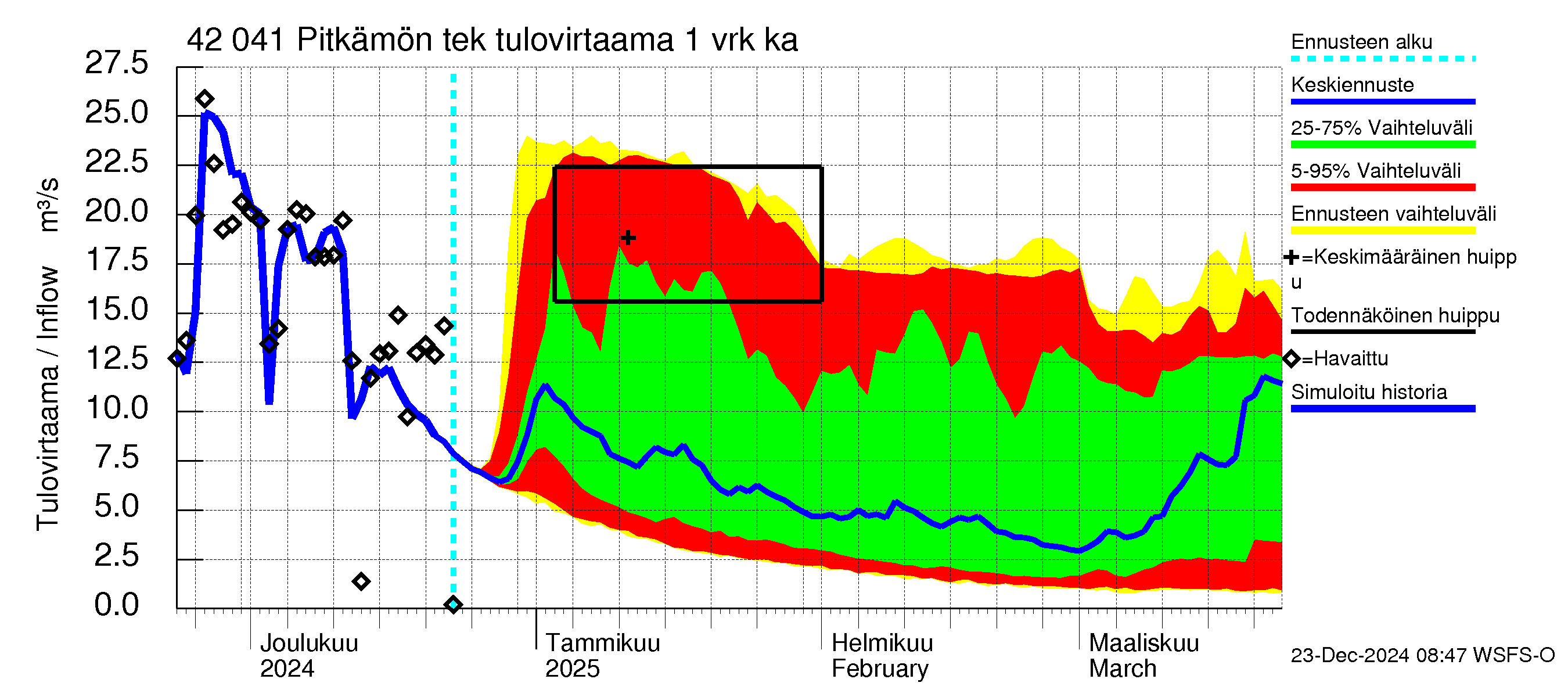 Kyrönjoen vesistöalue - Pitkämön tekojärvi: Tulovirtaama - jakaumaennuste