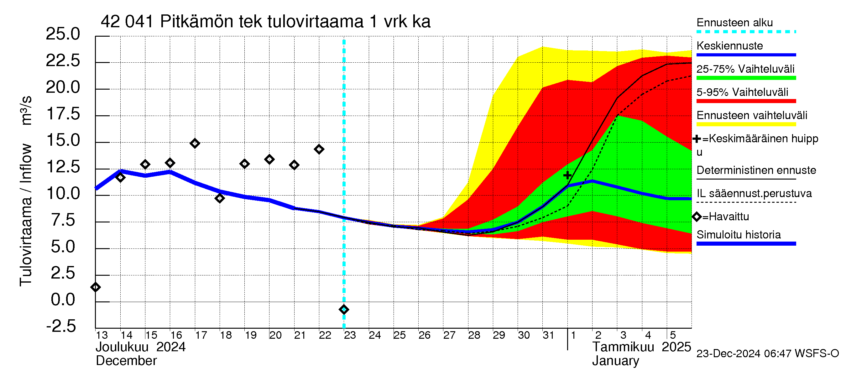 Kyrönjoen vesistöalue - Pitkämön tekojärvi: Tulovirtaama - jakaumaennuste