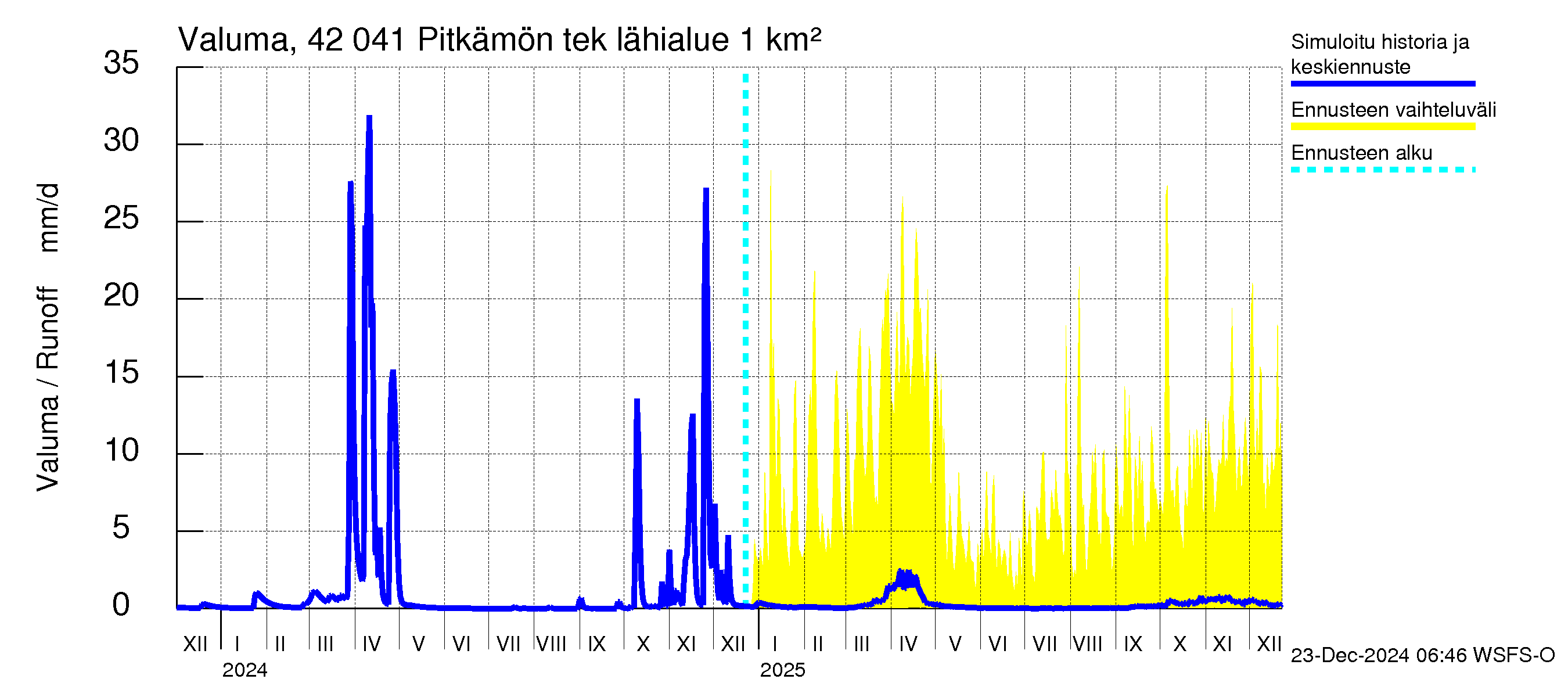 Kyrönjoen vesistöalue - Pitkämön tekojärvi: Valuma