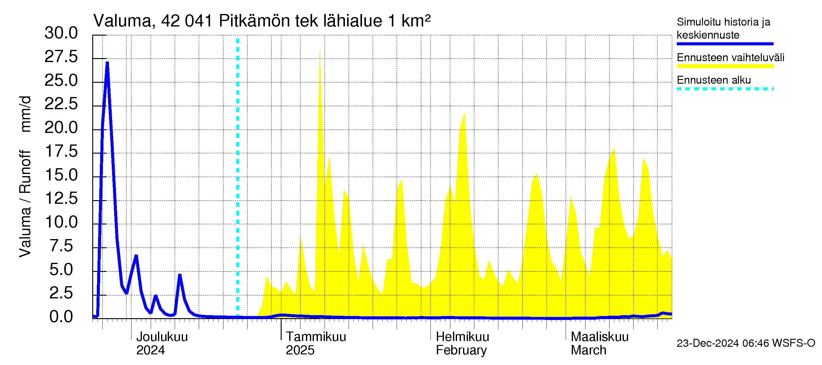 Kyrönjoen vesistöalue - Pitkämön tekojärvi: Valuma