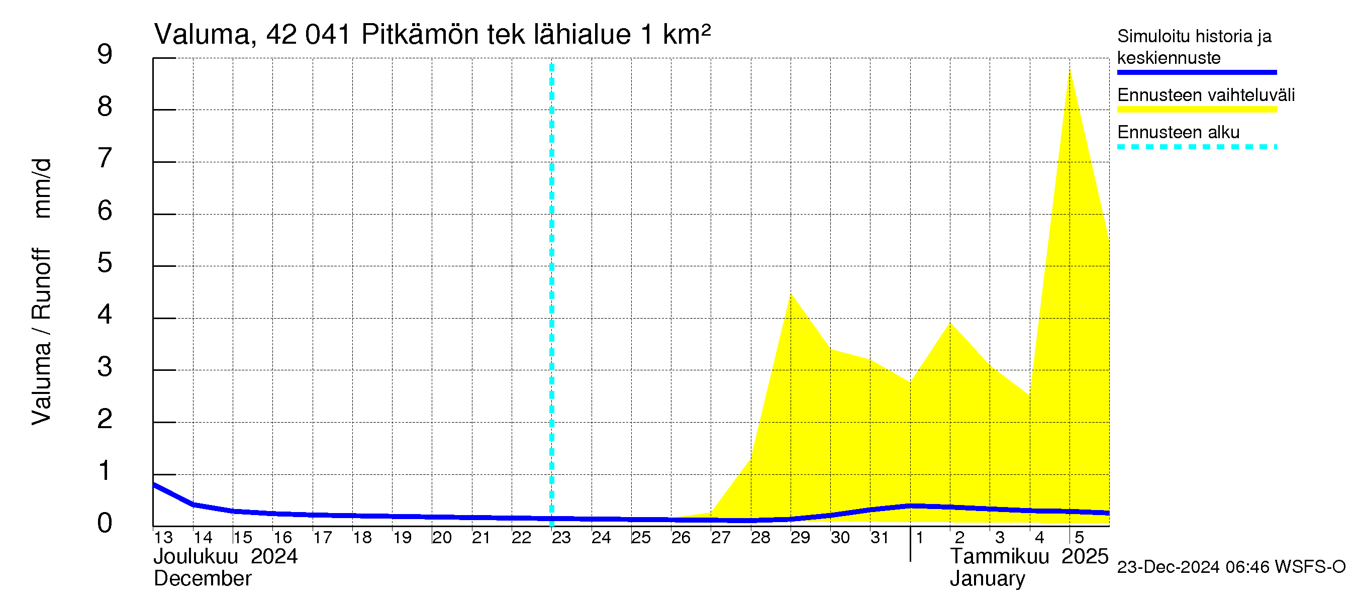 Kyrönjoen vesistöalue - Pitkämön tekojärvi: Valuma