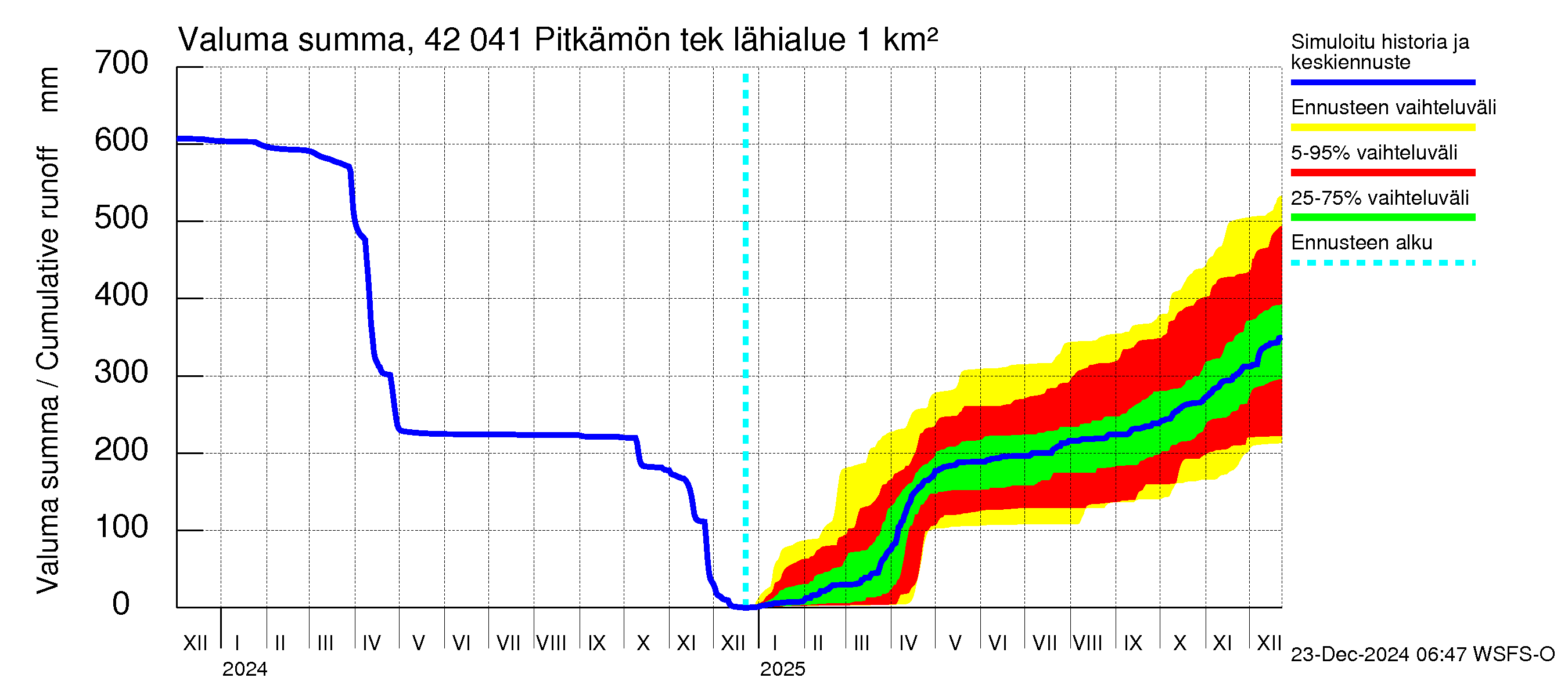 Kyrönjoen vesistöalue - Pitkämön tekojärvi: Valuma - summa