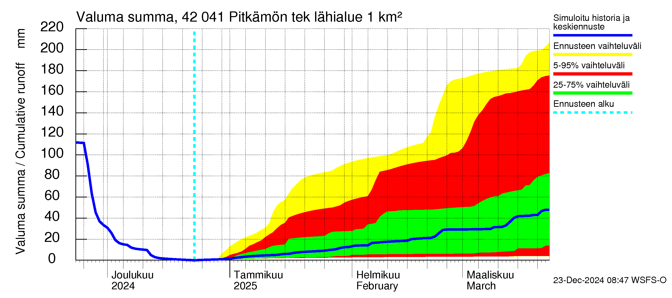 Kyrönjoen vesistöalue - Pitkämön tekojärvi: Valuma - summa