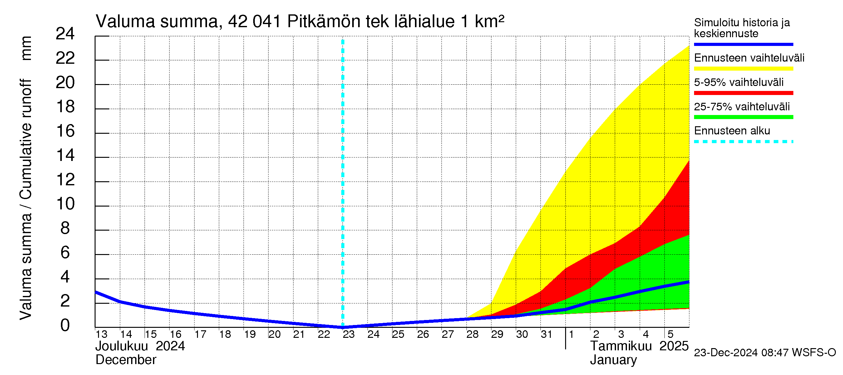 Kyrönjoen vesistöalue - Pitkämön tekojärvi: Valuma - summa